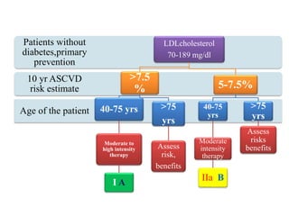 Age of the patient
10 yr ASCVD
risk estimate
Patients without
diabetes,primary
prevention
LDLcholesterol
70-189 mg/dl
>7.5
%
40-75 yrs
Moderate to
high intensity
therapy
I A
>75
yrs
Assess
risk,
benefits
5-7.5%
40-75
yrs
Moderate
intensity
therapy
IIa B
>75
yrs
Assess
risks
benefits
 