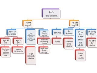 LDL
cholesterol
>190
mg/dl
Pt had CAD,
HTN,smoker,
not on statins
Age 45
yrs
Start Statins
to the
maximum
tolerated
dose
Age 75
yrs
Assess
risk,benefits
Pt
diabetic,no
CAD,
ASCVDrisk
>7.5%
High
intensity
statins
Pt not
diabetic,
noCAD
Evaluate
secondary
causes
High dose
statin
therapy
70-189
mg/dl
Pt CAD
Statins
Pt
diabetic
Moderat
dose
statins
Pt no
h/o
CAD,
DM2,
risk
<7.5%
Assess
risk,
benefits
Pt having
CKD
No EBT
for
statins
 