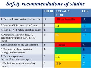 Safety recommendations of statins
NHLBI ACC/AHA
COR
LOE
1.Creatine Kinase,routinely not needed A III no benefiit A
2.Baseline CK in pts at risk of events E IIa C
3.Baseline ALT before initiating statins B I B
4.Decreasing the statin dose,if 2
consecutive values of LDL-C <40
mg/dl.
C IIb C
5.Simvastatin at 80 mg daily harmful B III harm A
6.New onset diabetes on statin
therapy,continue statins
B I B
7.If muscle symtpoms
develop,discontinue,use again
E II a C
8.Confusional state,see secondary
causes
E II b C
 