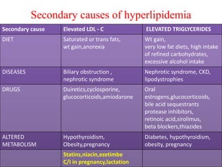 Secondary causes of hyperlipidemia
Secondary cause Elevated LDL - C ELEVATED TRIGLYCERIDES
DIET Saturated or trans fats,
wt gain,anorexia
Wt gain,
very low fat diets, high intake
of refined carbohydrates,
excessive alcohol intake
DISEASES Biliary obstruction ,
nephrotic syndrome
Nephrotic syndrome, CKD,
lipodystrophies
DRUGS Duiretics,cyclosporine,
glucocorticoids,amiodarone
Oral
estrogens,glucocorticoids,
bile acid sequestrants
protease inhibitors,
retinoic acid,sirolimus,
beta blockers,thiazides
ALTERED
METABOLISM
Hypothyroidism,
Obesity,pregnancy
Diabetes, hypothyroidism,
obesity, pregnancy
Statins,niacin,ezetimbe
C/I in pregnancy,lactation
 