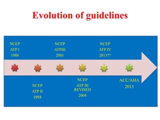 Evolution of guidelines
NCEP
ATP I
1988
NCEP
ATP II
1993
NCEP
ATPIII
2001
NCEP
ATP III
REVISED
2004
NCEP
ATP IV
2013??
ACC/AHA
2013
 