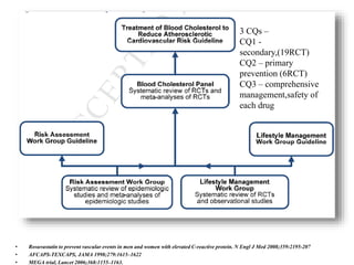 • Rosuvastatin to prevent vascular events in men and women with elevated C-reactive protein. N Engl J Med 2008;359:2195-207
• AFCAPS-TEXCAPS, JAMA 1998;279:1615–1622
• MEGA trial, Lancet 2006;368:1155–1163.
3 CQs –
CQ1 -
secondary,(19RCT)
CQ2 – primary
prevention (6RCT)
CQ3 – comprehensive
management,safety of
each drug
 