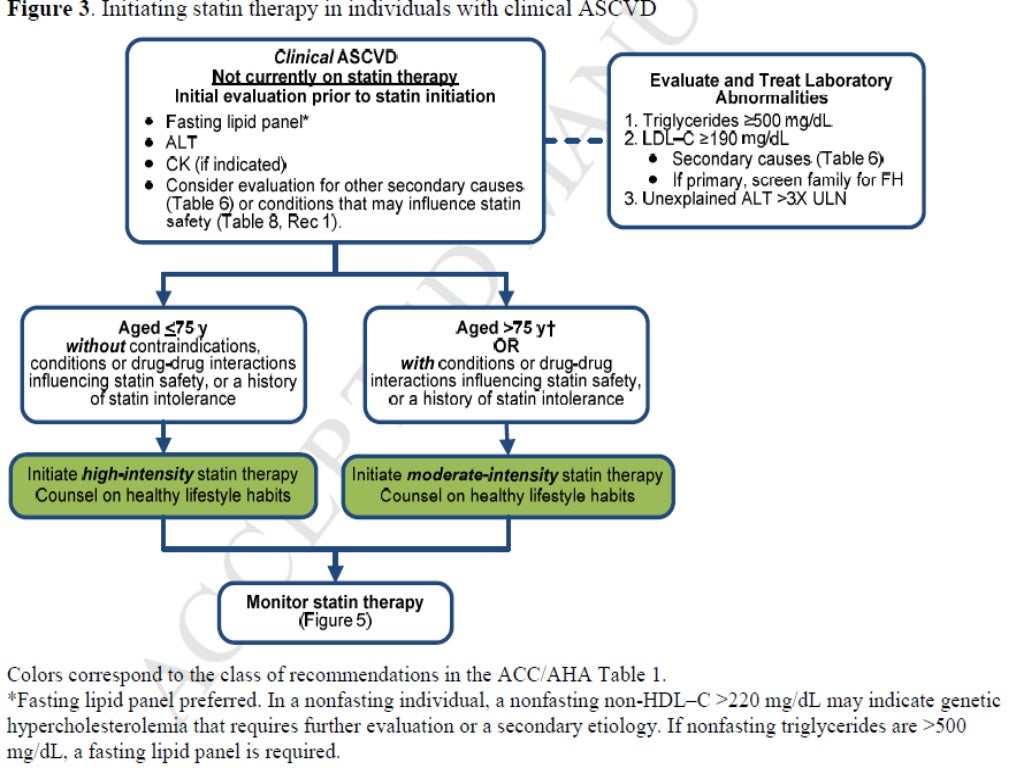 2013 ACC/AHA guidelines for blood cholesterol management