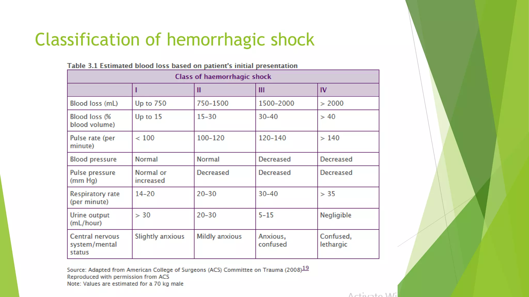 Classification of hemorrhagic shock
 