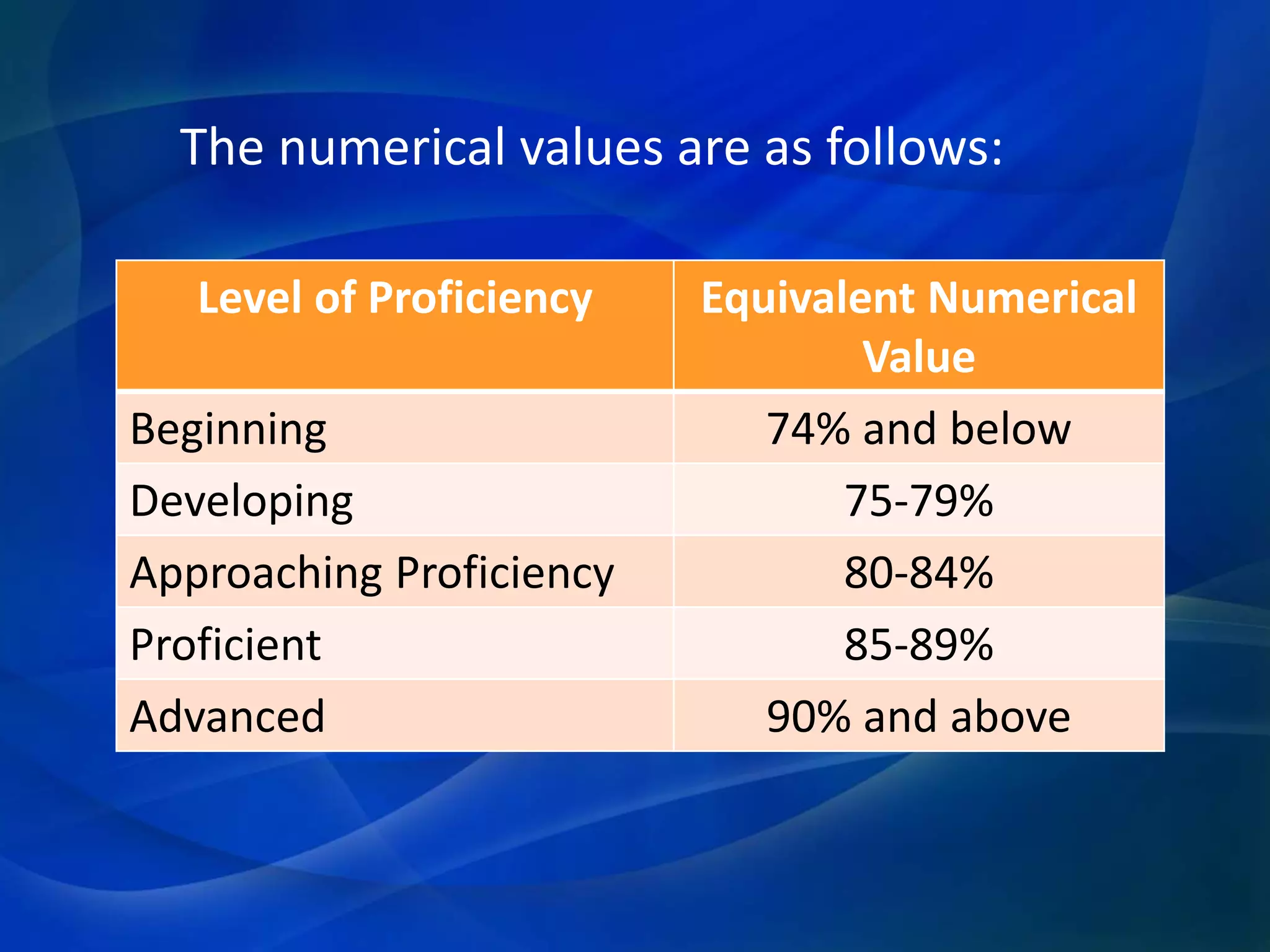 The numerical values are as follows:
Level of Proficiency
Beginning
Developing
Approaching Proficiency
Proficient
Advanced

Equivalent Numerical
Value
74% and below
75-79%
80-84%
85-89%
90% and above

 