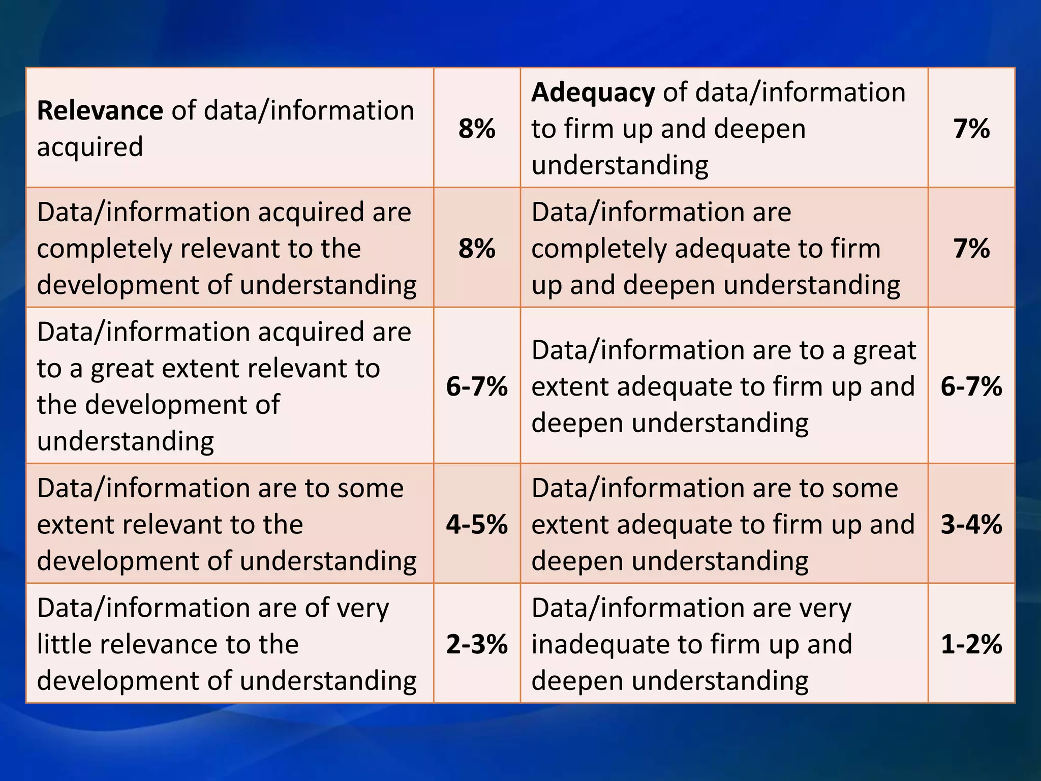 Relevance of data/information
acquired
Data/information acquired are
completely relevant to the
development of understanding
Data/information acquired are
to a great extent relevant to
the development of
understanding

8%

Adequacy of data/information
to firm up and deepen
understanding

7%

8%

Data/information are
completely adequate to firm
up and deepen understanding

7%

Data/information are to a great
6-7% extent adequate to firm up and 6-7%
deepen understanding

Data/information are to some
Data/information are to some
extent relevant to the
4-5% extent adequate to firm up and 3-4%
development of understanding
deepen understanding
Data/information are of very
Data/information are very
little relevance to the
2-3% inadequate to firm up and
development of understanding
deepen understanding

1-2%

 