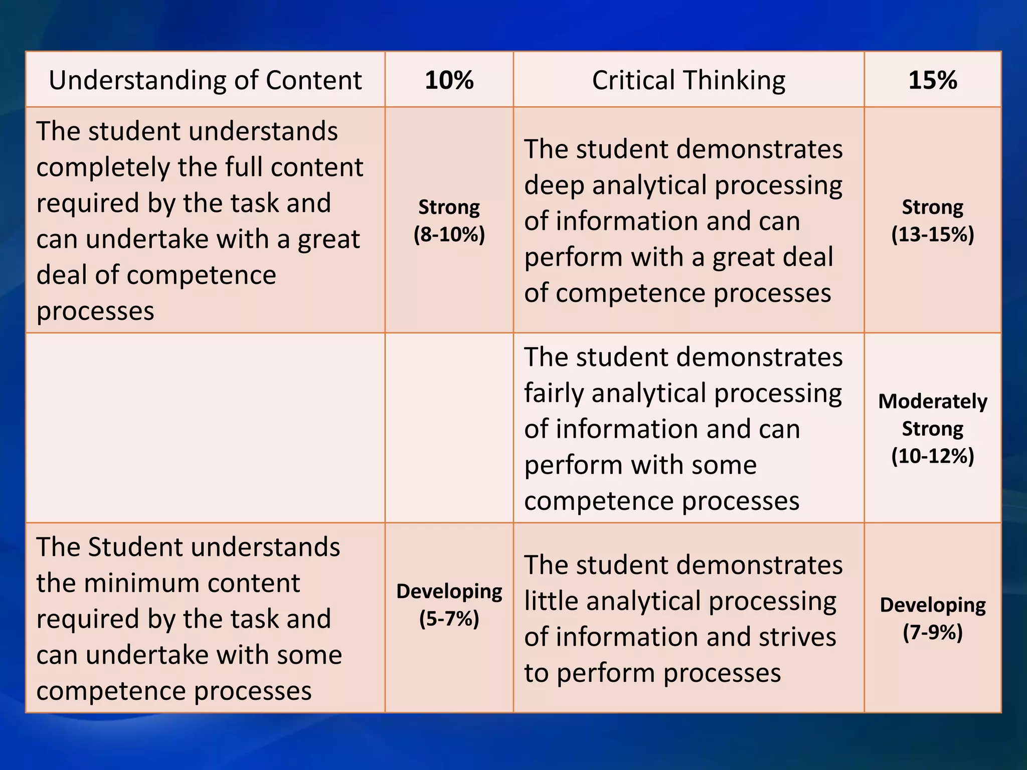Understanding of Content

The Student understands
the minimum content
required by the task and
can undertake with some
competence processes

Critical Thinking

15%

Strong
(8-10%)

The student demonstrates
deep analytical processing
of information and can
perform with a great deal
of competence processes

Strong
(13-15%)

The student demonstrates
fairly analytical processing
of information and can
perform with some
competence processes

The student understands
completely the full content
required by the task and
can undertake with a great
deal of competence
processes

10%

Moderately
Strong
(10-12%)

The student demonstrates
little analytical processing
of information and strives
to perform processes

Developing
(7-9%)

Developing
(5-7%)

 