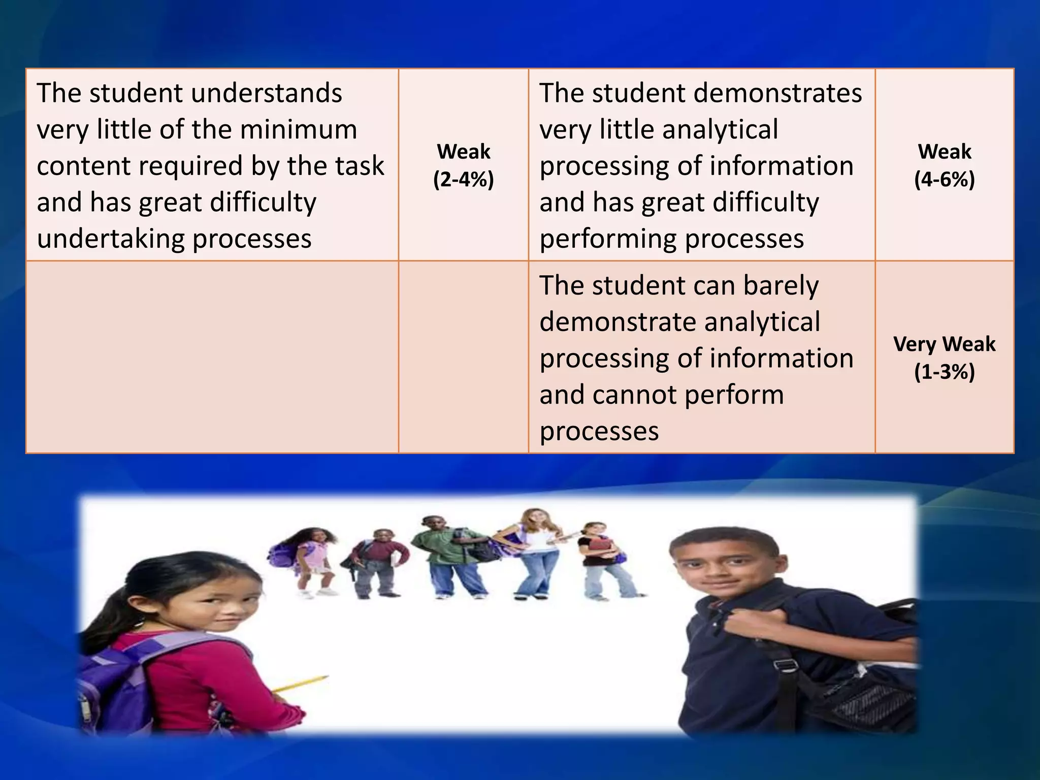 The student understands
very little of the minimum
content required by the task
and has great difficulty
undertaking processes

Weak
(2-4%)

The student demonstrates
very little analytical
processing of information
and has great difficulty
performing processes

Weak
(4-6%)

The student can barely
demonstrate analytical
processing of information
and cannot perform
processes

Very Weak
(1-3%)

 