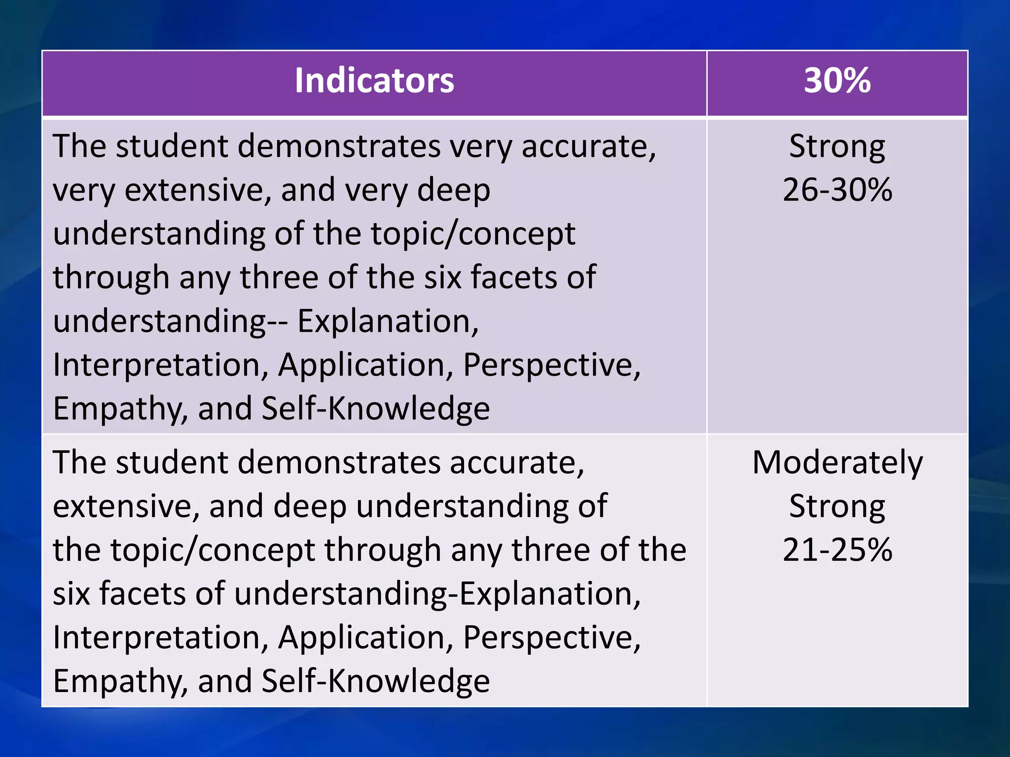 Indicators

30%

The student demonstrates very accurate,
very extensive, and very deep
understanding of the topic/concept
through any three of the six facets of
understanding-- Explanation,
Interpretation, Application, Perspective,
Empathy, and Self-Knowledge
The student demonstrates accurate,
extensive, and deep understanding of
the topic/concept through any three of the
six facets of understanding-Explanation,
Interpretation, Application, Perspective,
Empathy, and Self-Knowledge

Strong
26-30%

Moderately
Strong
21-25%

 