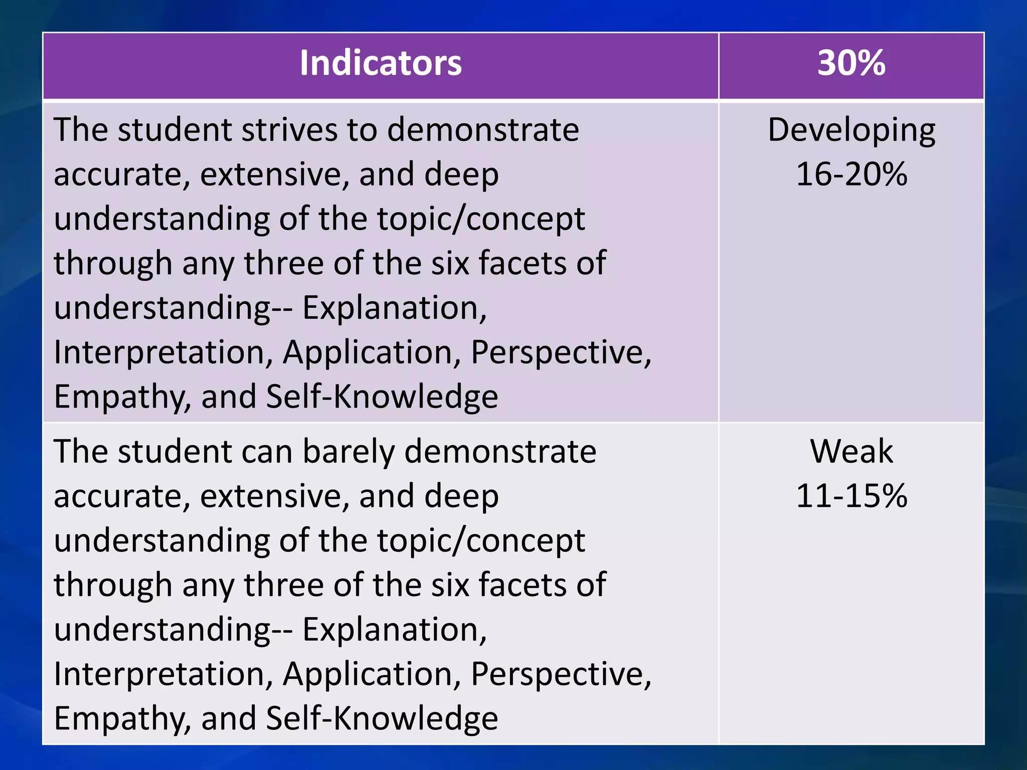 Indicators
The student strives to demonstrate
accurate, extensive, and deep
understanding of the topic/concept
through any three of the six facets of
understanding-- Explanation,
Interpretation, Application, Perspective,
Empathy, and Self-Knowledge
The student can barely demonstrate
accurate, extensive, and deep
understanding of the topic/concept
through any three of the six facets of
understanding-- Explanation,
Interpretation, Application, Perspective,
Empathy, and Self-Knowledge

30%
Developing
16-20%

Weak
11-15%

 
