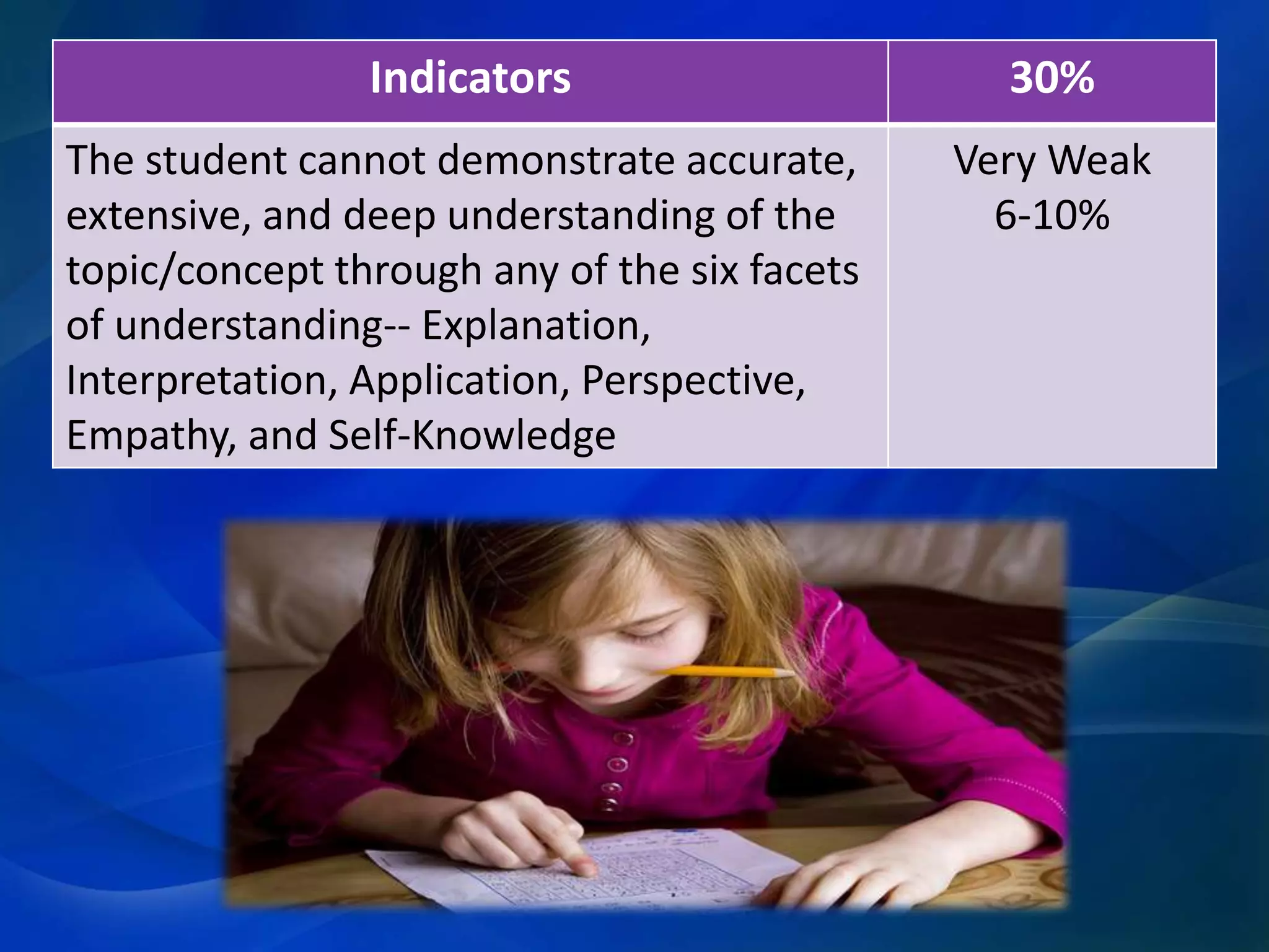 Indicators

30%

The student cannot demonstrate accurate,
extensive, and deep understanding of the
topic/concept through any of the six facets
of understanding-- Explanation,
Interpretation, Application, Perspective,
Empathy, and Self-Knowledge

Very Weak
6-10%

 