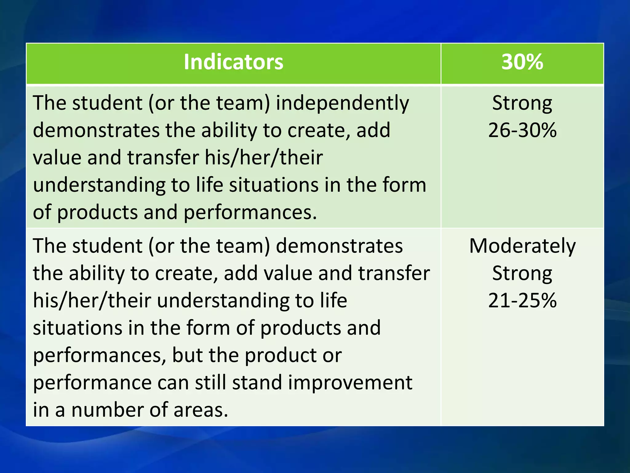 Indicators

30%

The student (or the team) independently
demonstrates the ability to create, add
value and transfer his/her/their
understanding to life situations in the form
of products and performances.
The student (or the team) demonstrates
the ability to create, add value and transfer
his/her/their understanding to life
situations in the form of products and
performances, but the product or
performance can still stand improvement
in a number of areas.

Strong
26-30%

Moderately
Strong
21-25%

 
