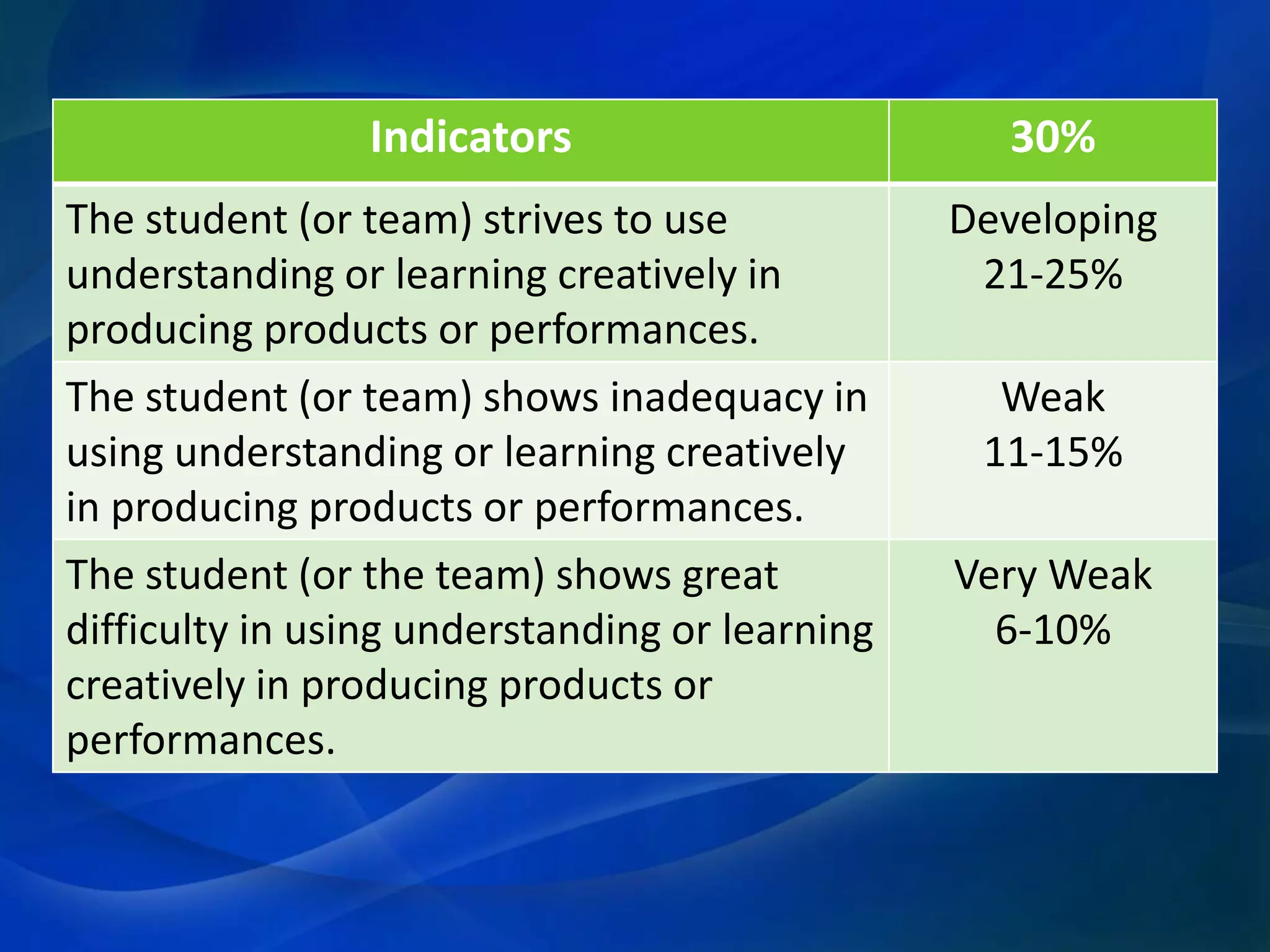 Indicators

30%

The student (or team) strives to use
understanding or learning creatively in
producing products or performances.
The student (or team) shows inadequacy in
using understanding or learning creatively
in producing products or performances.
The student (or the team) shows great
difficulty in using understanding or learning
creatively in producing products or
performances.

Developing
21-25%
Weak
11-15%

Very Weak
6-10%

 