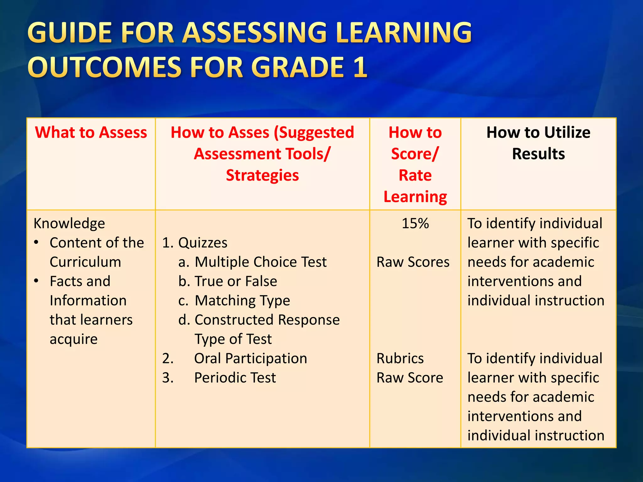 What to Assess

Knowledge
• Content of the
Curriculum
• Facts and
Information
that learners
acquire

How to Asses (Suggested
Assessment Tools/
Strategies

How to Utilize
Results

15%
1. Quizzes
a. Multiple Choice Test
b. True or False
c. Matching Type
d. Constructed Response
Type of Test
2. Oral Participation
3. Periodic Test

How to
Score/
Rate
Learning

To identify individual
learner with specific
needs for academic
interventions and
individual instruction

Raw Scores

Rubrics
Raw Score

To identify individual
learner with specific
needs for academic
interventions and
individual instruction

 
