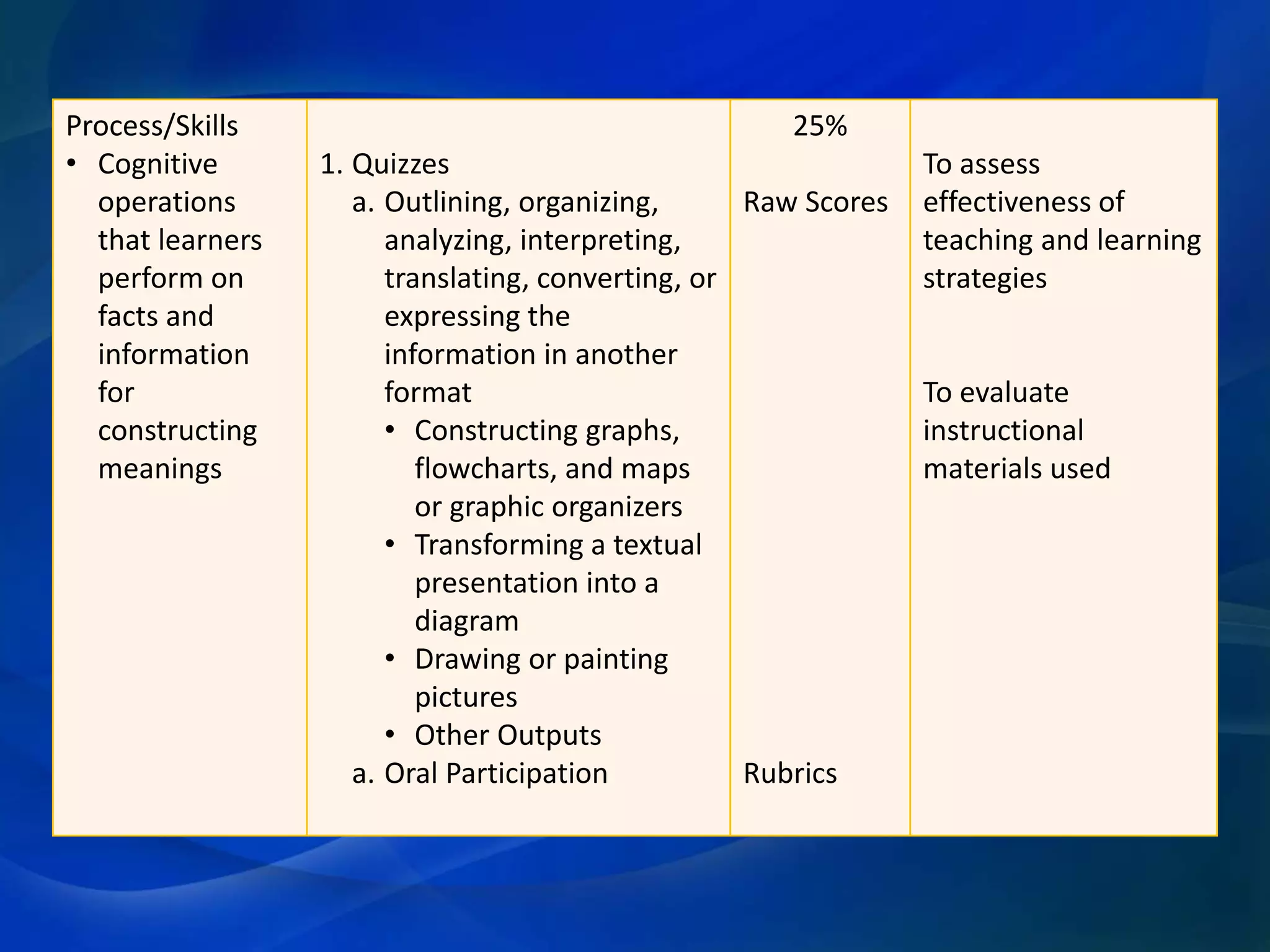 Process/Skills
• Cognitive
operations
that learners
perform on
facts and
information
for
constructing
meanings

25%
1. Quizzes
a. Outlining, organizing,
Raw Scores
analyzing, interpreting,
translating, converting, or
expressing the
information in another
format
• Constructing graphs,
flowcharts, and maps
or graphic organizers
• Transforming a textual
presentation into a
diagram
• Drawing or painting
pictures
• Other Outputs
a. Oral Participation
Rubrics

To assess
effectiveness of
teaching and learning
strategies

To evaluate
instructional
materials used

 