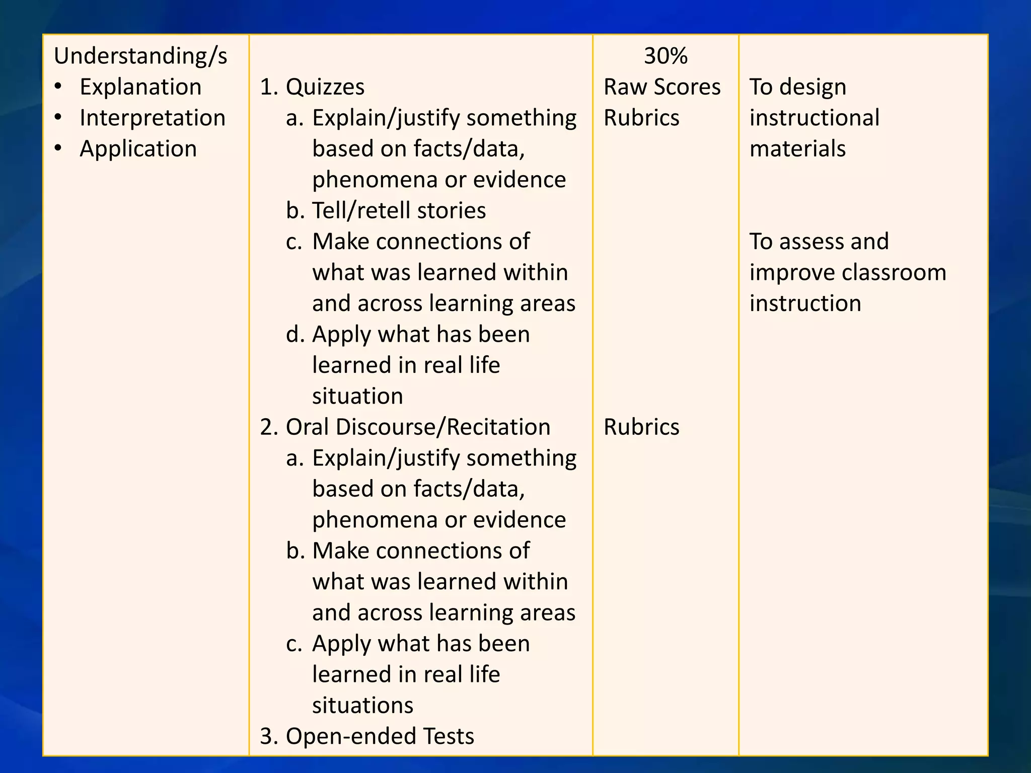 Understanding/s
• Explanation
• Interpretation
• Application

1. Quizzes
a. Explain/justify something
based on facts/data,
phenomena or evidence
b. Tell/retell stories
c. Make connections of
what was learned within
and across learning areas
d. Apply what has been
learned in real life
situation
2. Oral Discourse/Recitation
a. Explain/justify something
based on facts/data,
phenomena or evidence
b. Make connections of
what was learned within
and across learning areas
c. Apply what has been
learned in real life
situations
3. Open-ended Tests

30%
Raw Scores
Rubrics

To design
instructional
materials

To assess and
improve classroom
instruction

Rubrics

 