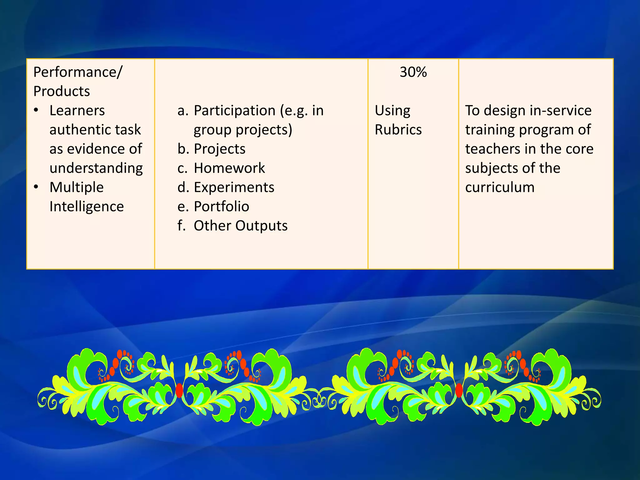 Performance/
Products
• Learners
authentic task
as evidence of
understanding
• Multiple
Intelligence

30%
a. Participation (e.g. in
group projects)
b. Projects
c. Homework
d. Experiments
e. Portfolio
f. Other Outputs

Using
Rubrics

To design in-service
training program of
teachers in the core
subjects of the
curriculum

 