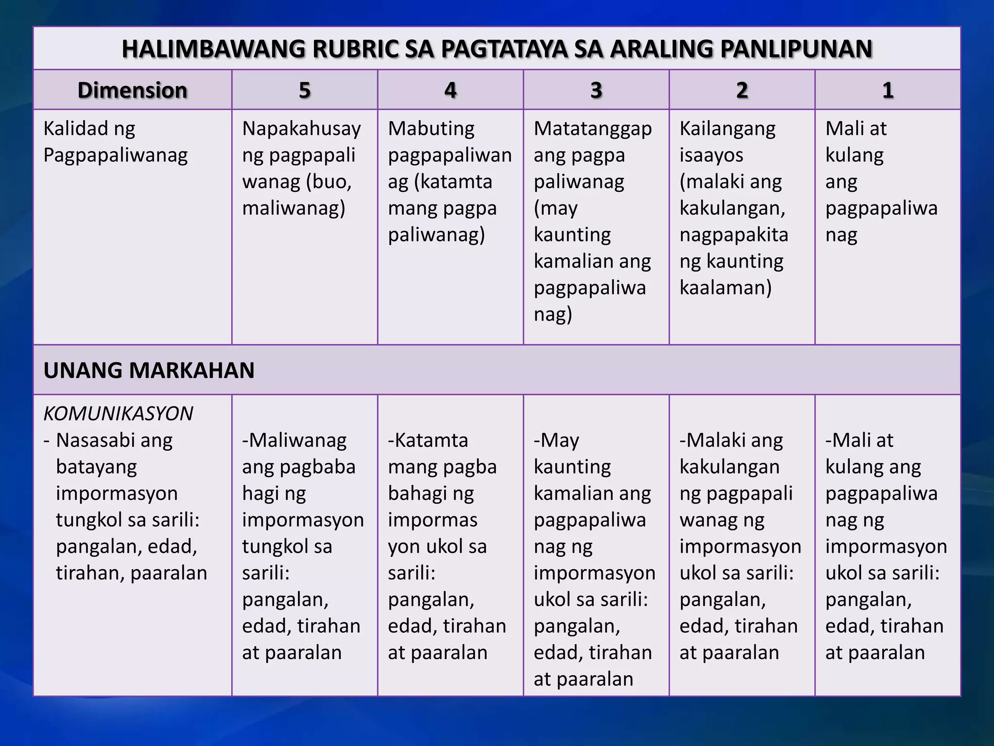 HALIMBAWANG RUBRIC SA PAGTATAYA SA ARALING PANLIPUNAN
Dimension
Kalidad ng
Pagpapaliwanag

5

4

3

2

1

Napakahusay
ng pagpapali
wanag (buo,
maliwanag)

Mabuting
pagpapaliwan
ag (katamta
mang pagpa
paliwanag)

Matatanggap
ang pagpa
paliwanag
(may
kaunting
kamalian ang
pagpapaliwa
nag)

Kailangang
isaayos
(malaki ang
kakulangan,
nagpapakita
ng kaunting
kaalaman)

Mali at
kulang
ang
pagpapaliwa
nag

-Katamta
mang pagba
bahagi ng
impormas
yon ukol sa
sarili:
pangalan,
edad, tirahan
at paaralan

-May
kaunting
kamalian ang
pagpapaliwa
nag ng
impormasyon
ukol sa sarili:
pangalan,
edad, tirahan
at paaralan

-Malaki ang
kakulangan
ng pagpapali
wanag ng
impormasyon
ukol sa sarili:
pangalan,
edad, tirahan
at paaralan

-Mali at
kulang ang
pagpapaliwa
nag ng
impormasyon
ukol sa sarili:
pangalan,
edad, tirahan
at paaralan

UNANG MARKAHAN
KOMUNIKASYON
- Nasasabi ang
batayang
impormasyon
tungkol sa sarili:
pangalan, edad,
tirahan, paaralan

-Maliwanag
ang pagbaba
hagi ng
impormasyon
tungkol sa
sarili:
pangalan,
edad, tirahan
at paaralan

 