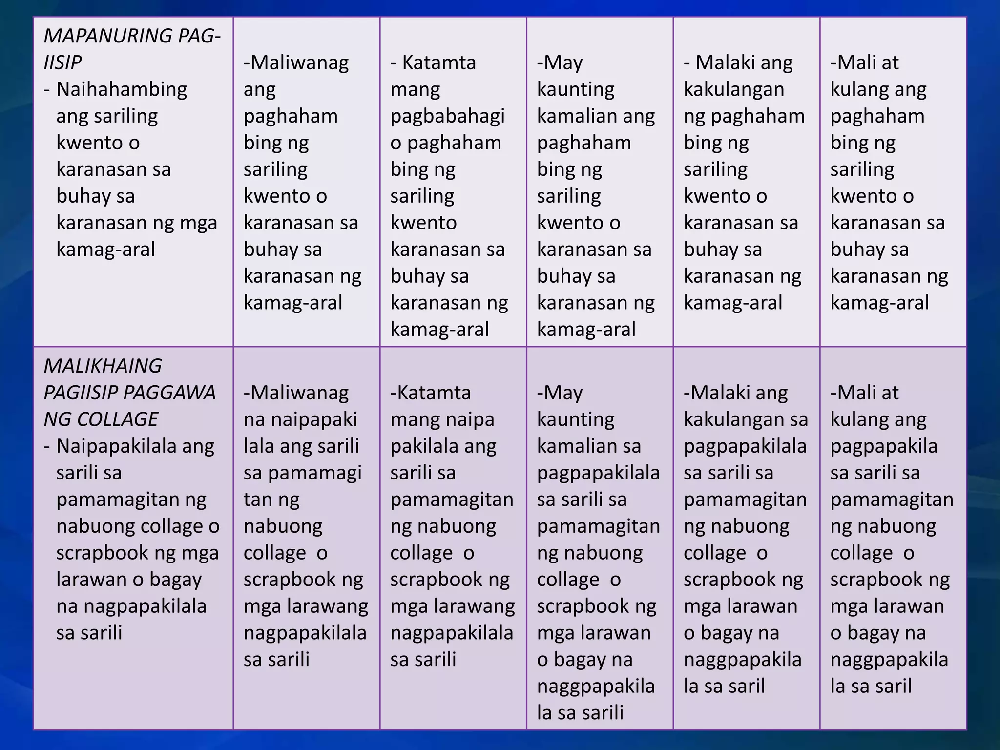 MAPANURING PAGIISIP
- Naihahambing
ang sariling
kwento o
karanasan sa
buhay sa
karanasan ng mga
kamag-aral

MALIKHAING
PAGIISIP PAGGAWA
NG COLLAGE
- Naipapakilala ang
sarili sa
pamamagitan ng
nabuong collage o
scrapbook ng mga
larawan o bagay
na nagpapakilala
sa sarili

-Maliwanag
ang
paghaham
bing ng
sariling
kwento o
karanasan sa
buhay sa
karanasan ng
kamag-aral

- Katamta
mang
pagbabahagi
o paghaham
bing ng
sariling
kwento
karanasan sa
buhay sa
karanasan ng
kamag-aral

-May
kaunting
kamalian ang
paghaham
bing ng
sariling
kwento o
karanasan sa
buhay sa
karanasan ng
kamag-aral

- Malaki ang
kakulangan
ng paghaham
bing ng
sariling
kwento o
karanasan sa
buhay sa
karanasan ng
kamag-aral

-Mali at
kulang ang
paghaham
bing ng
sariling
kwento o
karanasan sa
buhay sa
karanasan ng
kamag-aral

-Maliwanag
na naipapaki
lala ang sarili
sa pamamagi
tan ng
nabuong
collage o
scrapbook ng
mga larawang
nagpapakilala
sa sarili

-Katamta
mang naipa
pakilala ang
sarili sa
pamamagitan
ng nabuong
collage o
scrapbook ng
mga larawang
nagpapakilala
sa sarili

-May
kaunting
kamalian sa
pagpapakilala
sa sarili sa
pamamagitan
ng nabuong
collage o
scrapbook ng
mga larawan
o bagay na
naggpapakila
la sa sarili

-Malaki ang
kakulangan sa
pagpapakilala
sa sarili sa
pamamagitan
ng nabuong
collage o
scrapbook ng
mga larawan
o bagay na
naggpapakila
la sa saril

-Mali at
kulang ang
pagpapakila
sa sarili sa
pamamagitan
ng nabuong
collage o
scrapbook ng
mga larawan
o bagay na
naggpapakila
la sa saril

 