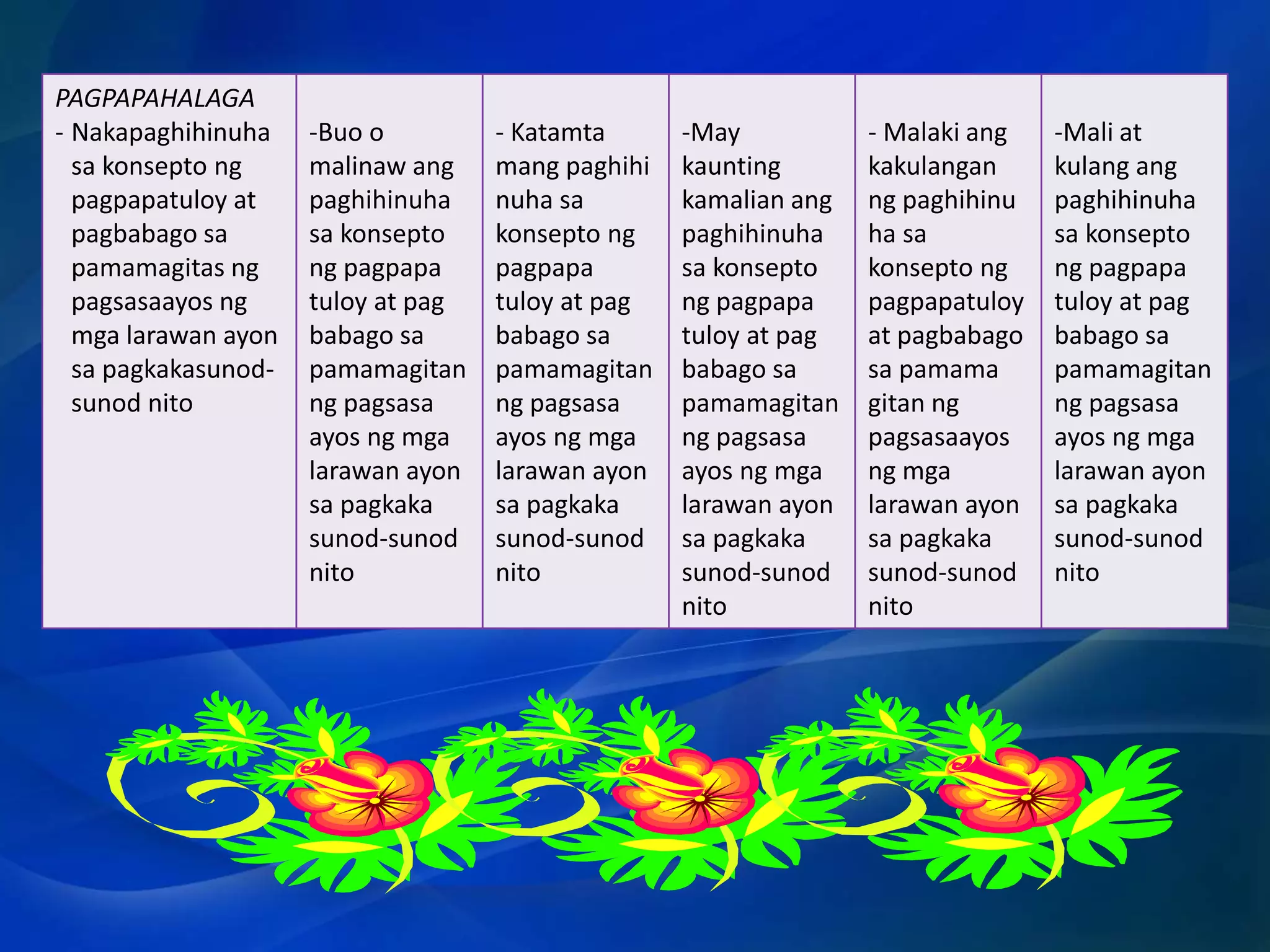 PAGPAPAHALAGA
- Nakapaghihinuha
sa konsepto ng
pagpapatuloy at
pagbabago sa
pamamagitas ng
pagsasaayos ng
mga larawan ayon
sa pagkakasunodsunod nito

-Buo o
malinaw ang
paghihinuha
sa konsepto
ng pagpapa
tuloy at pag
babago sa
pamamagitan
ng pagsasa
ayos ng mga
larawan ayon
sa pagkaka
sunod-sunod
nito

- Katamta
mang paghihi
nuha sa
konsepto ng
pagpapa
tuloy at pag
babago sa
pamamagitan
ng pagsasa
ayos ng mga
larawan ayon
sa pagkaka
sunod-sunod
nito

-May
kaunting
kamalian ang
paghihinuha
sa konsepto
ng pagpapa
tuloy at pag
babago sa
pamamagitan
ng pagsasa
ayos ng mga
larawan ayon
sa pagkaka
sunod-sunod
nito

- Malaki ang
kakulangan
ng paghihinu
ha sa
konsepto ng
pagpapatuloy
at pagbabago
sa pamama
gitan ng
pagsasaayos
ng mga
larawan ayon
sa pagkaka
sunod-sunod
nito

-Mali at
kulang ang
paghihinuha
sa konsepto
ng pagpapa
tuloy at pag
babago sa
pamamagitan
ng pagsasa
ayos ng mga
larawan ayon
sa pagkaka
sunod-sunod
nito

 