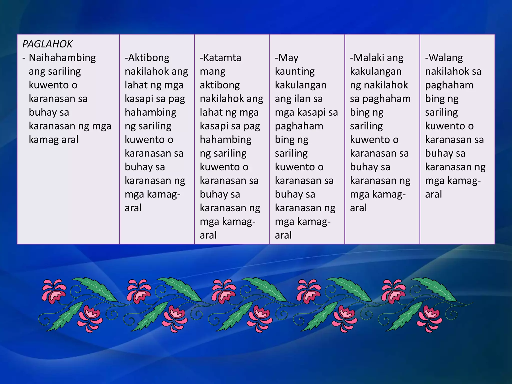 PAGLAHOK
- Naihahambing
ang sariling
kuwento o
karanasan sa
buhay sa
karanasan ng mga
kamag aral

-Aktibong
nakilahok ang
lahat ng mga
kasapi sa pag
hahambing
ng sariling
kuwento o
karanasan sa
buhay sa
karanasan ng
mga kamagaral

-Katamta
mang
aktibong
nakilahok ang
lahat ng mga
kasapi sa pag
hahambing
ng sariling
kuwento o
karanasan sa
buhay sa
karanasan ng
mga kamagaral

-May
kaunting
kakulangan
ang ilan sa
mga kasapi sa
paghaham
bing ng
sariling
kuwento o
karanasan sa
buhay sa
karanasan ng
mga kamagaral

-Malaki ang
kakulangan
ng nakilahok
sa paghaham
bing ng
sariling
kuwento o
karanasan sa
buhay sa
karanasan ng
mga kamagaral

-Walang
nakilahok sa
paghaham
bing ng
sariling
kuwento o
karanasan sa
buhay sa
karanasan ng
mga kamagaral

 