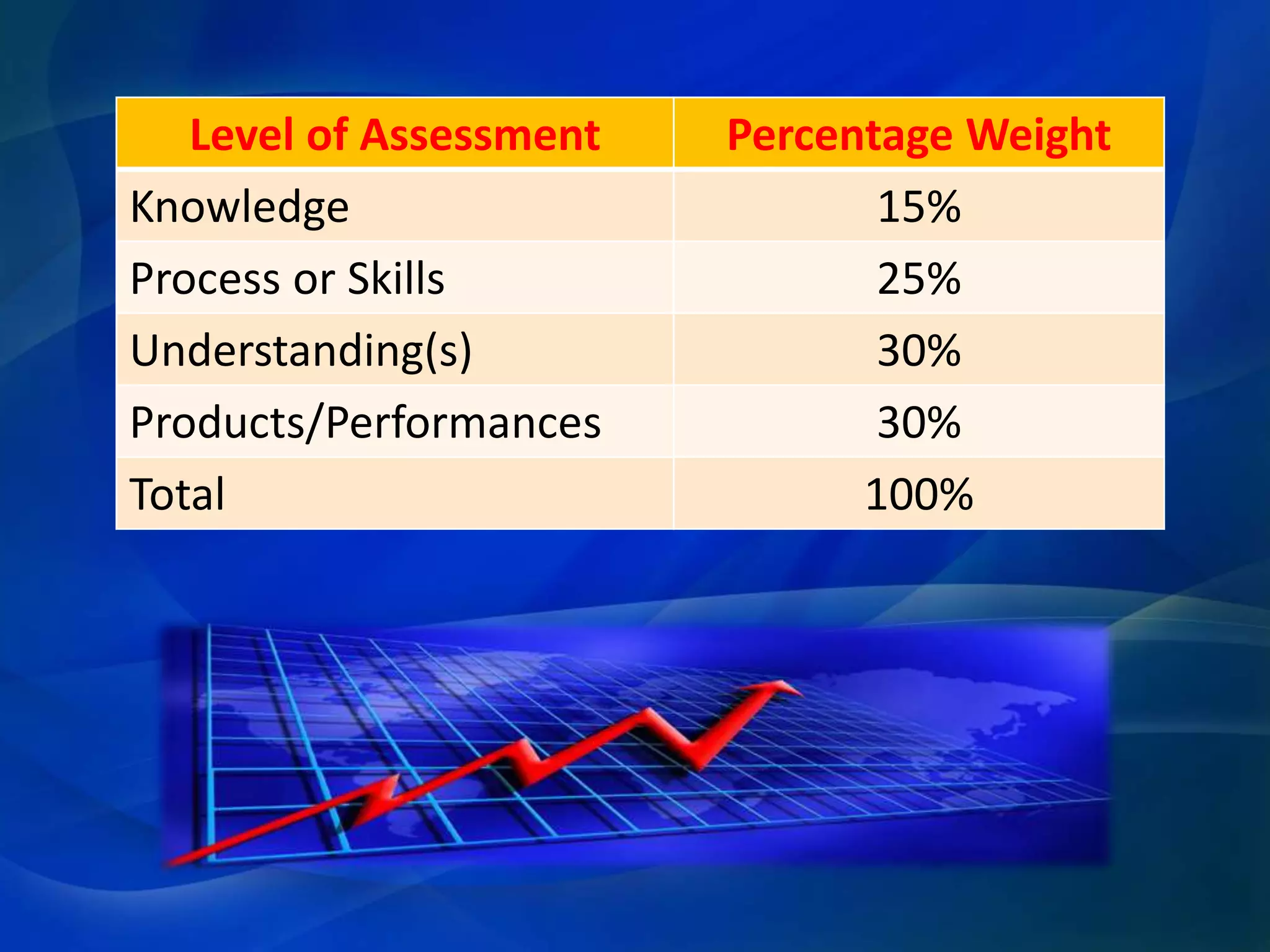 Level of Assessment
Knowledge
Process or Skills
Understanding(s)
Products/Performances
Total

Percentage Weight
15%
25%
30%
30%
100%

 