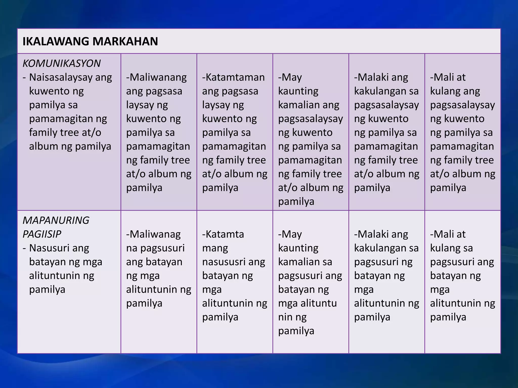 IKALAWANG MARKAHAN
KOMUNIKASYON
- Naisasalaysay ang
kuwento ng
pamilya sa
pamamagitan ng
family tree at/o
album ng pamilya

MAPANURING
PAGIISIP
- Nasusuri ang
batayan ng mga
alituntunin ng
pamilya

-Maliwanang
ang pagsasa
laysay ng
kuwento ng
pamilya sa
pamamagitan
ng family tree
at/o album ng
pamilya

-Katamtaman
ang pagsasa
laysay ng
kuwento ng
pamilya sa
pamamagitan
ng family tree
at/o album ng
pamilya

-May
kaunting
kamalian ang
pagsasalaysay
ng kuwento
ng pamilya sa
pamamagitan
ng family tree
at/o album ng
pamilya

-Malaki ang
kakulangan sa
pagsasalaysay
ng kuwento
ng pamilya sa
pamamagitan
ng family tree
at/o album ng
pamilya

-Mali at
kulang ang
pagsasalaysay
ng kuwento
ng pamilya sa
pamamagitan
ng family tree
at/o album ng
pamilya

-Maliwanag
na pagsusuri
ang batayan
ng mga
alituntunin ng
pamilya

-Katamta
mang
nasususri ang
batayan ng
mga
alituntunin ng
pamilya

-May
kaunting
kamalian sa
pagsusuri ang
batayan ng
mga alituntu
nin ng
pamilya

-Malaki ang
kakulangan sa
pagsusuri ng
batayan ng
mga
alituntunin ng
pamilya

-Mali at
kulang sa
pagsusuri ang
batayan ng
mga
alituntunin ng
pamilya

 
