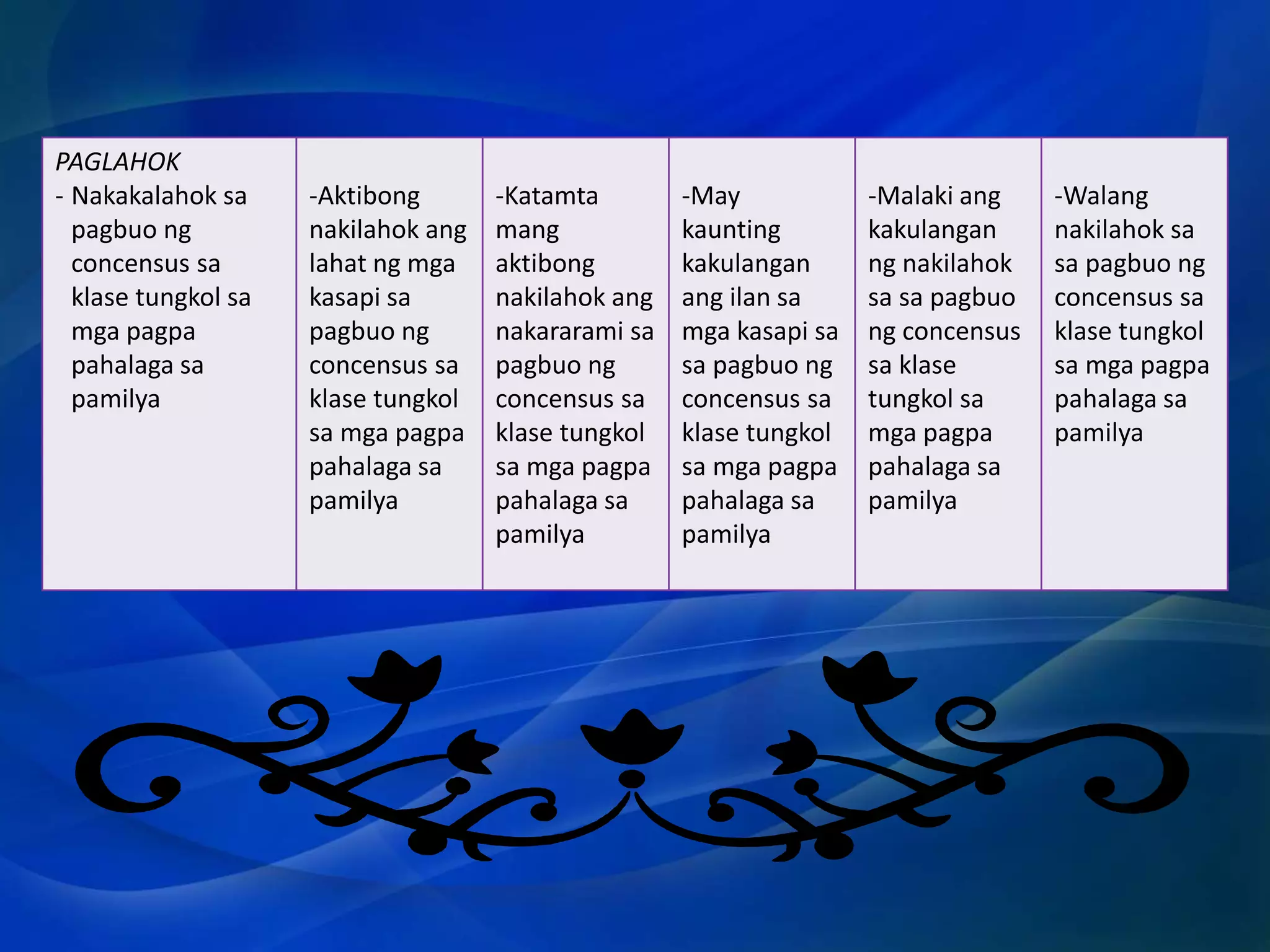 PAGLAHOK
- Nakakalahok sa
pagbuo ng
concensus sa
klase tungkol sa
mga pagpa
pahalaga sa
pamilya

-Aktibong
nakilahok ang
lahat ng mga
kasapi sa
pagbuo ng
concensus sa
klase tungkol
sa mga pagpa
pahalaga sa
pamilya

-Katamta
mang
aktibong
nakilahok ang
nakararami sa
pagbuo ng
concensus sa
klase tungkol
sa mga pagpa
pahalaga sa
pamilya

-May
kaunting
kakulangan
ang ilan sa
mga kasapi sa
sa pagbuo ng
concensus sa
klase tungkol
sa mga pagpa
pahalaga sa
pamilya

-Malaki ang
kakulangan
ng nakilahok
sa sa pagbuo
ng concensus
sa klase
tungkol sa
mga pagpa
pahalaga sa
pamilya

-Walang
nakilahok sa
sa pagbuo ng
concensus sa
klase tungkol
sa mga pagpa
pahalaga sa
pamilya

 