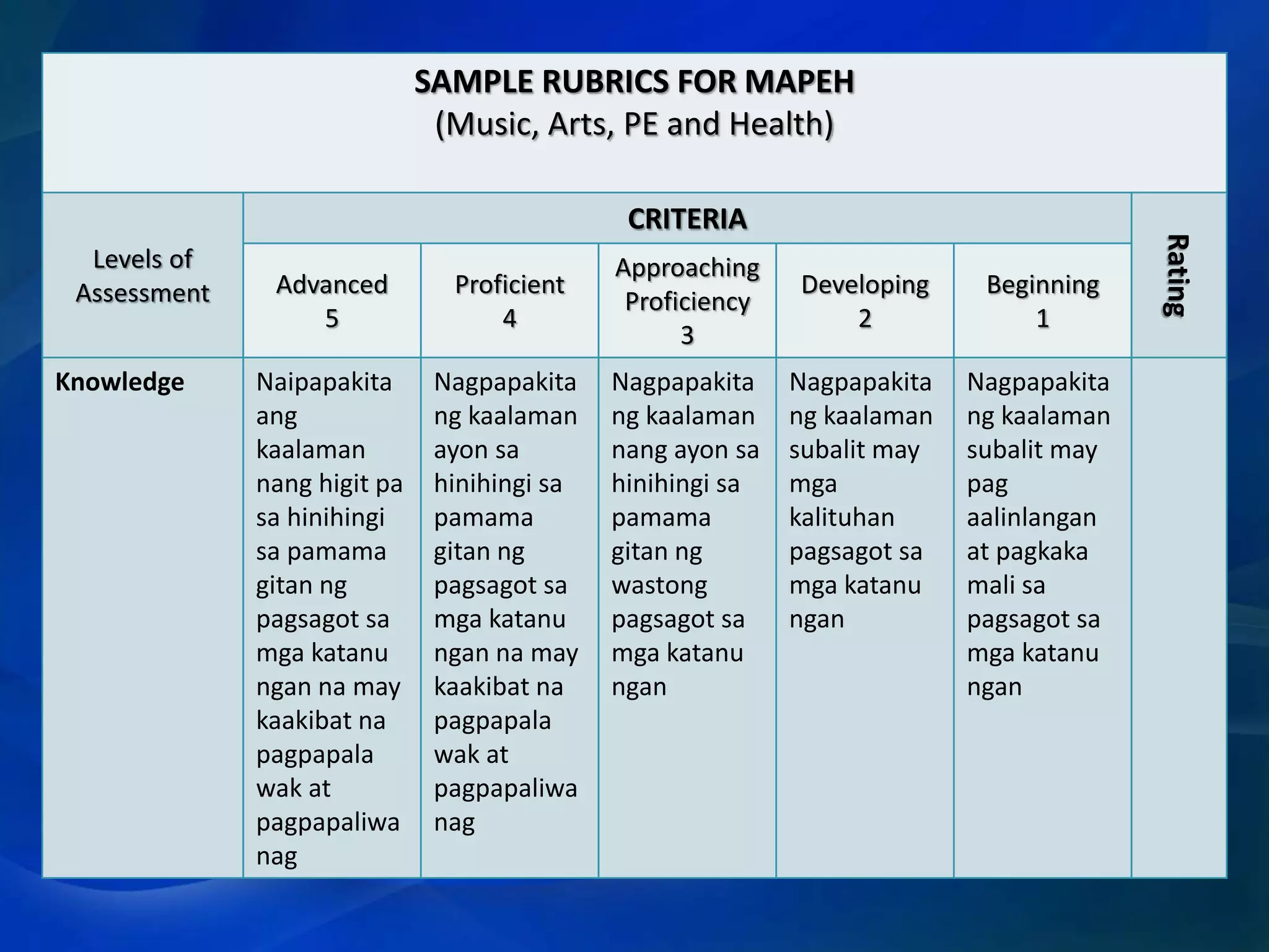 SAMPLE RUBRICS FOR MAPEH
(Music, Arts, PE and Health)

Levels of
Assessment
Knowledge

Advanced
5

Proficient
4

Naipapakita
ang
kaalaman
nang higit pa
sa hinihingi
sa pamama
gitan ng
pagsagot sa
mga katanu
ngan na may
kaakibat na
pagpapala
wak at
pagpapaliwa
nag

Nagpapakita
ng kaalaman
ayon sa
hinihingi sa
pamama
gitan ng
pagsagot sa
mga katanu
ngan na may
kaakibat na
pagpapala
wak at
pagpapaliwa
nag

Approaching
Proficiency
3
Nagpapakita
ng kaalaman
nang ayon sa
hinihingi sa
pamama
gitan ng
wastong
pagsagot sa
mga katanu
ngan

Developing
2

Beginning
1

Nagpapakita
ng kaalaman
subalit may
mga
kalituhan
pagsagot sa
mga katanu
ngan

Nagpapakita
ng kaalaman
subalit may
pag
aalinlangan
at pagkaka
mali sa
pagsagot sa
mga katanu
ngan

Rating

CRITERIA

 