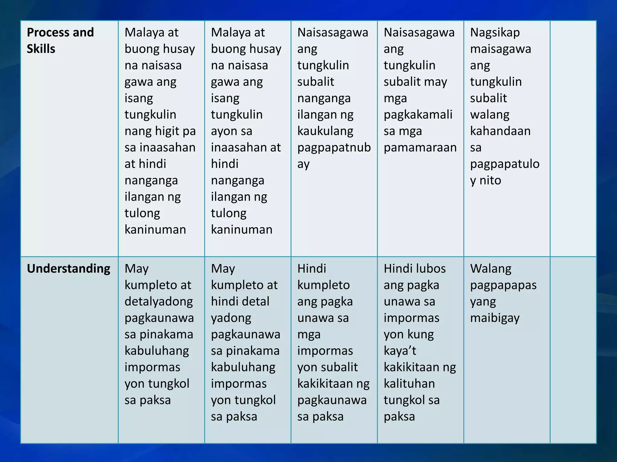 Process and
Skills

Malaya at
buong husay
na naisasa
gawa ang
isang
tungkulin
nang higit pa
sa inaasahan
at hindi
nanganga
ilangan ng
tulong
kaninuman

Malaya at
buong husay
na naisasa
gawa ang
isang
tungkulin
ayon sa
inaasahan at
hindi
nanganga
ilangan ng
tulong
kaninuman

Naisasagawa
ang
tungkulin
subalit
nanganga
ilangan ng
kaukulang
pagpapatnub
ay

Naisasagawa
ang
tungkulin
subalit may
mga
pagkakamali
sa mga
pamamaraan

Nagsikap
maisagawa
ang
tungkulin
subalit
walang
kahandaan
sa
pagpapatulo
y nito

Understanding

May
kumpleto at
detalyadong
pagkaunawa
sa pinakama
kabuluhang
impormas
yon tungkol
sa paksa

May
kumpleto at
hindi detal
yadong
pagkaunawa
sa pinakama
kabuluhang
impormas
yon tungkol
sa paksa

Hindi
kumpleto
ang pagka
unawa sa
mga
impormas
yon subalit
kakikitaan ng
pagkaunawa
sa paksa

Hindi lubos
ang pagka
unawa sa
impormas
yon kung
kaya’t
kakikitaan ng
kalituhan
tungkol sa
paksa

Walang
pagpapapas
yang
maibigay

 