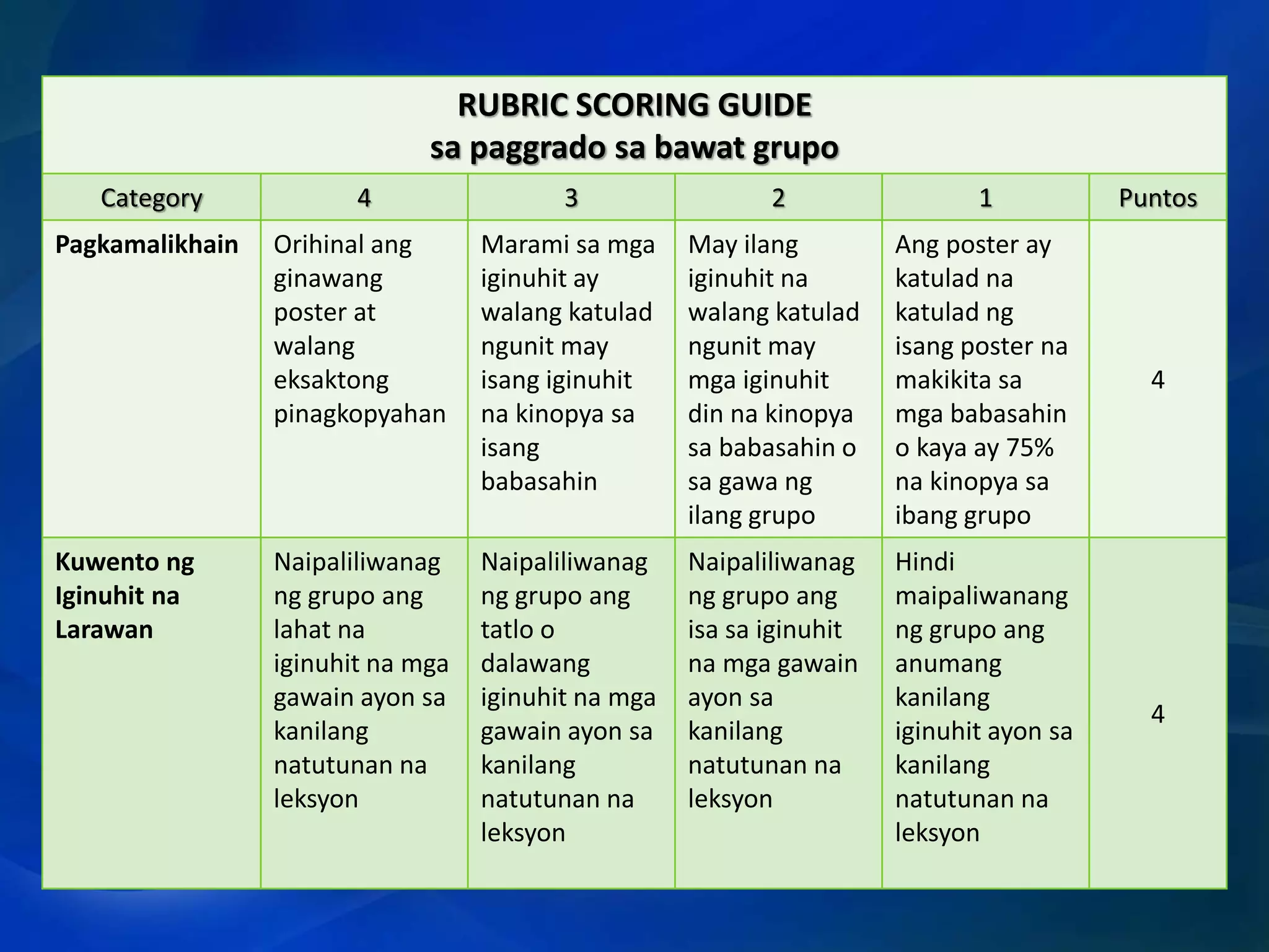RUBRIC SCORING GUIDE
sa paggrado sa bawat grupo
Category

4

3

2

1

Puntos

Pagkamalikhain

Orihinal ang
ginawang
poster at
walang
eksaktong
pinagkopyahan

Marami sa mga
iginuhit ay
walang katulad
ngunit may
isang iginuhit
na kinopya sa
isang
babasahin

May ilang
iginuhit na
walang katulad
ngunit may
mga iginuhit
din na kinopya
sa babasahin o
sa gawa ng
ilang grupo

Ang poster ay
katulad na
katulad ng
isang poster na
makikita sa
mga babasahin
o kaya ay 75%
na kinopya sa
ibang grupo

4

Naipaliliwanag
ng grupo ang
lahat na
iginuhit na mga
gawain ayon sa
kanilang
natutunan na
leksyon

Naipaliliwanag
ng grupo ang
tatlo o
dalawang
iginuhit na mga
gawain ayon sa
kanilang
natutunan na
leksyon

Naipaliliwanag
ng grupo ang
isa sa iginuhit
na mga gawain
ayon sa
kanilang
natutunan na
leksyon

Hindi
maipaliwanang
ng grupo ang
anumang
kanilang
iginuhit ayon sa
kanilang
natutunan na
leksyon

Kuwento ng
Iginuhit na
Larawan

4

 