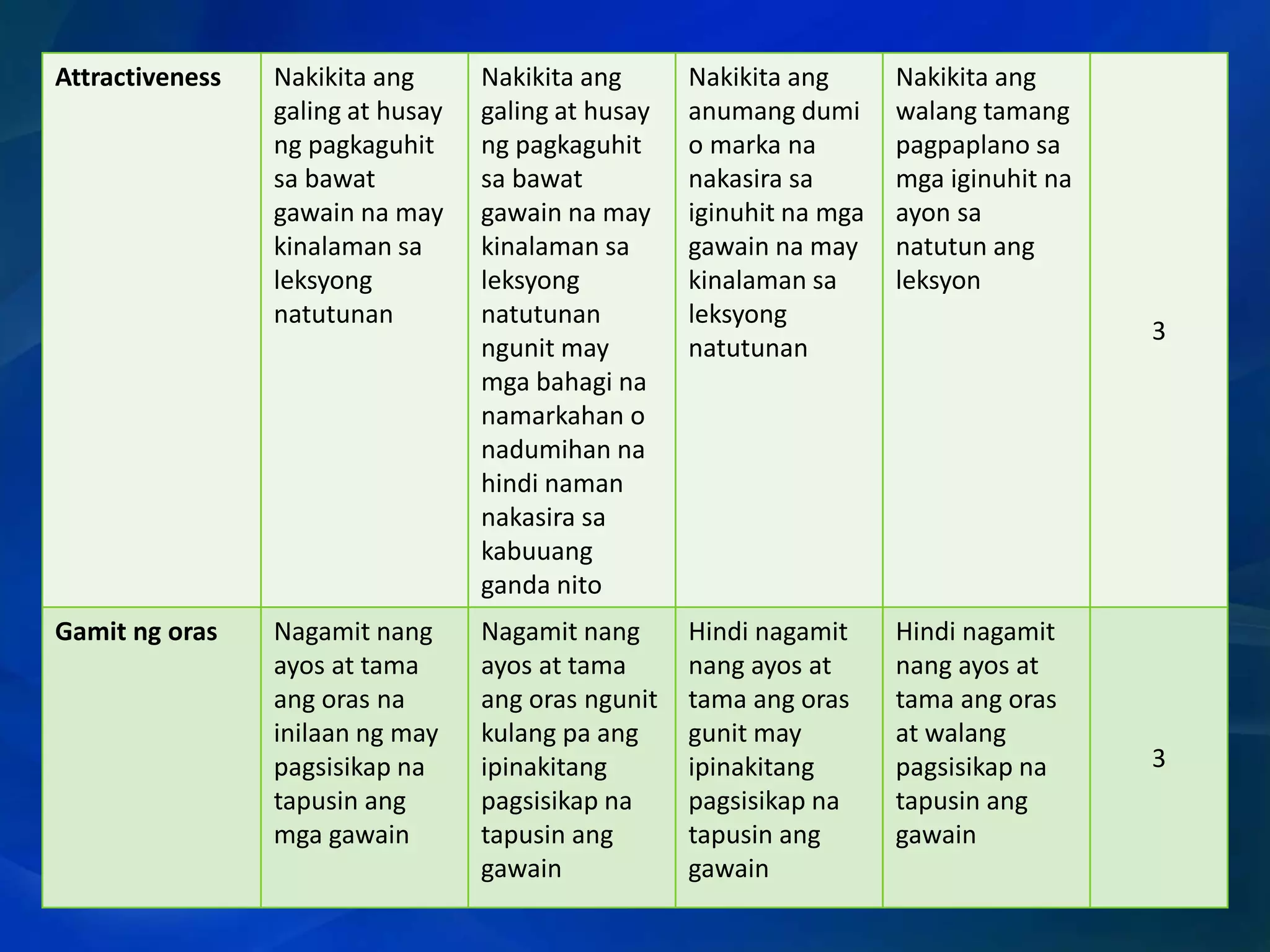 Attractiveness

Gamit ng oras

Nakikita ang
galing at husay
ng pagkaguhit
sa bawat
gawain na may
kinalaman sa
leksyong
natutunan

Nakikita ang
galing at husay
ng pagkaguhit
sa bawat
gawain na may
kinalaman sa
leksyong
natutunan
ngunit may
mga bahagi na
namarkahan o
nadumihan na
hindi naman
nakasira sa
kabuuang
ganda nito

Nakikita ang
anumang dumi
o marka na
nakasira sa
iginuhit na mga
gawain na may
kinalaman sa
leksyong
natutunan

Nakikita ang
walang tamang
pagpaplano sa
mga iginuhit na
ayon sa
natutun ang
leksyon

Nagamit nang
ayos at tama
ang oras na
inilaan ng may
pagsisikap na
tapusin ang
mga gawain

Nagamit nang
ayos at tama
ang oras ngunit
kulang pa ang
ipinakitang
pagsisikap na
tapusin ang
gawain

Hindi nagamit
nang ayos at
tama ang oras
gunit may
ipinakitang
pagsisikap na
tapusin ang
gawain

Hindi nagamit
nang ayos at
tama ang oras
at walang
pagsisikap na
tapusin ang
gawain

3

3

 