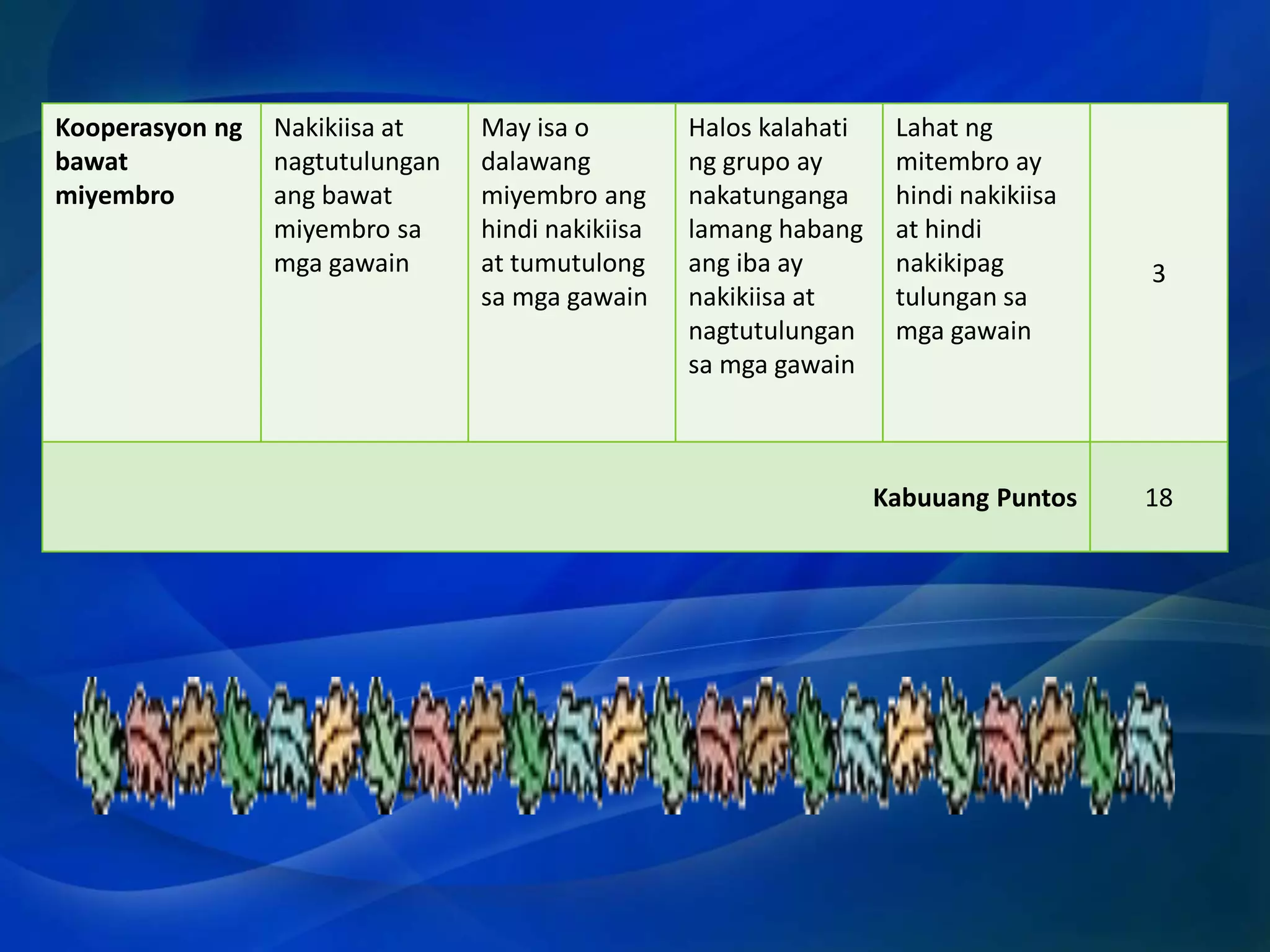 Kooperasyon ng
bawat
miyembro

Nakikiisa at
nagtutulungan
ang bawat
miyembro sa
mga gawain

May isa o
dalawang
miyembro ang
hindi nakikiisa
at tumutulong
sa mga gawain

Halos kalahati
ng grupo ay
nakatunganga
lamang habang
ang iba ay
nakikiisa at
nagtutulungan
sa mga gawain

Lahat ng
mitembro ay
hindi nakikiisa
at hindi
nakikipag
tulungan sa
mga gawain

Kabuuang Puntos

3

18

 