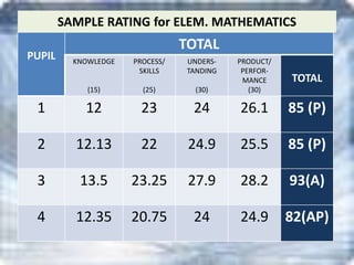 Test Math Rating Guidelines on the assessment & rating of learning under the K to 12 ...