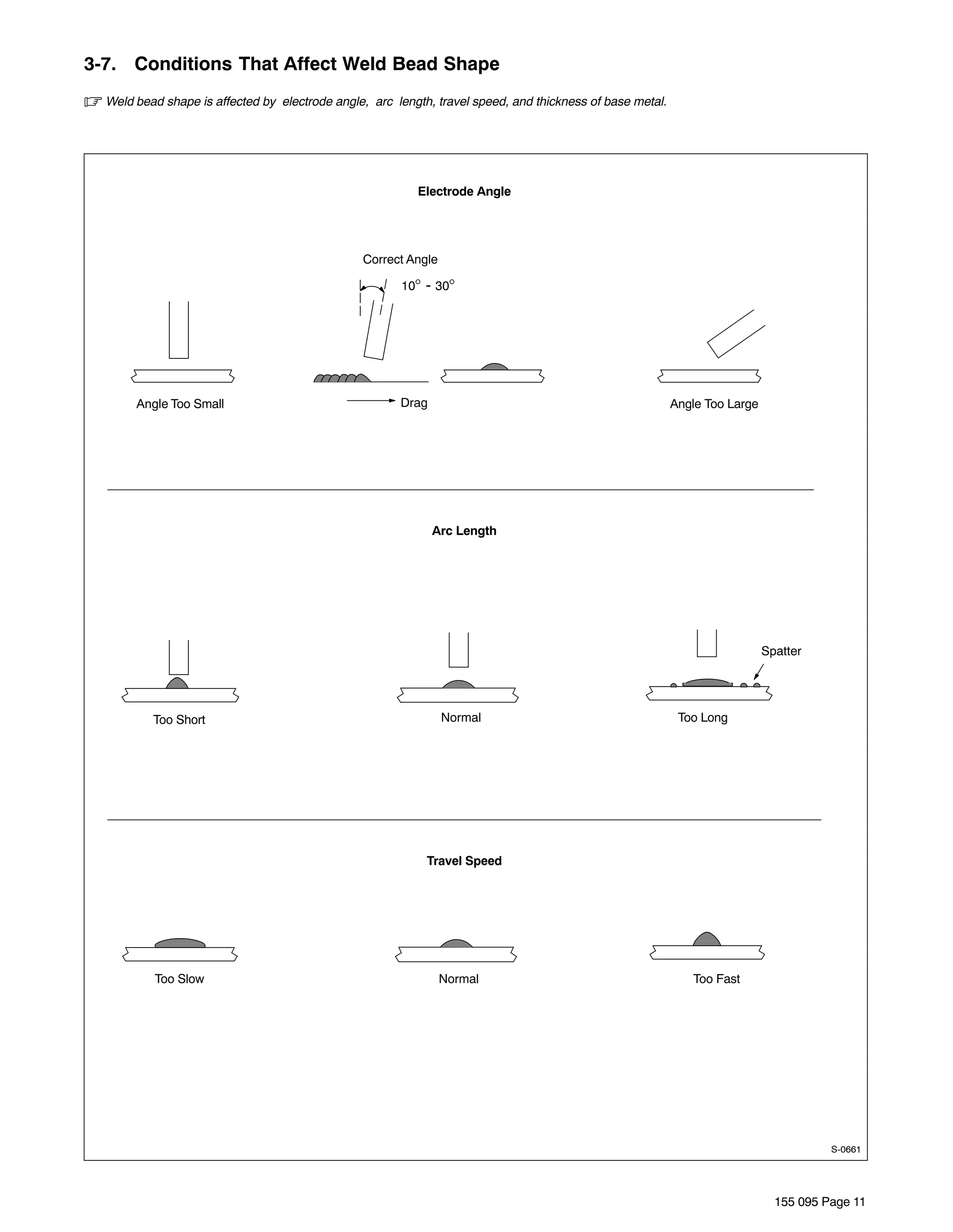 3-7. Conditions That Affect Weld Bead Shape
. Weld bead shape is affected by   electrode angle, arc length, travel speed, and thickness of base metal.




                                                           Electrode Angle




                                                 Correct Angle

                                                        10°   - 30°




        Angle Too Small                                 Drag                                                 Angle Too Large




                                                               Arc Length




                                                                                                                               Spatter




           Too Short                                             Normal                                       Too Long




                                                              Travel Speed




           Too Slow                                              Normal                                         Too Fast




                                                                                                                                          S-0661




                                                                                                                                 155 095 Page 11
 