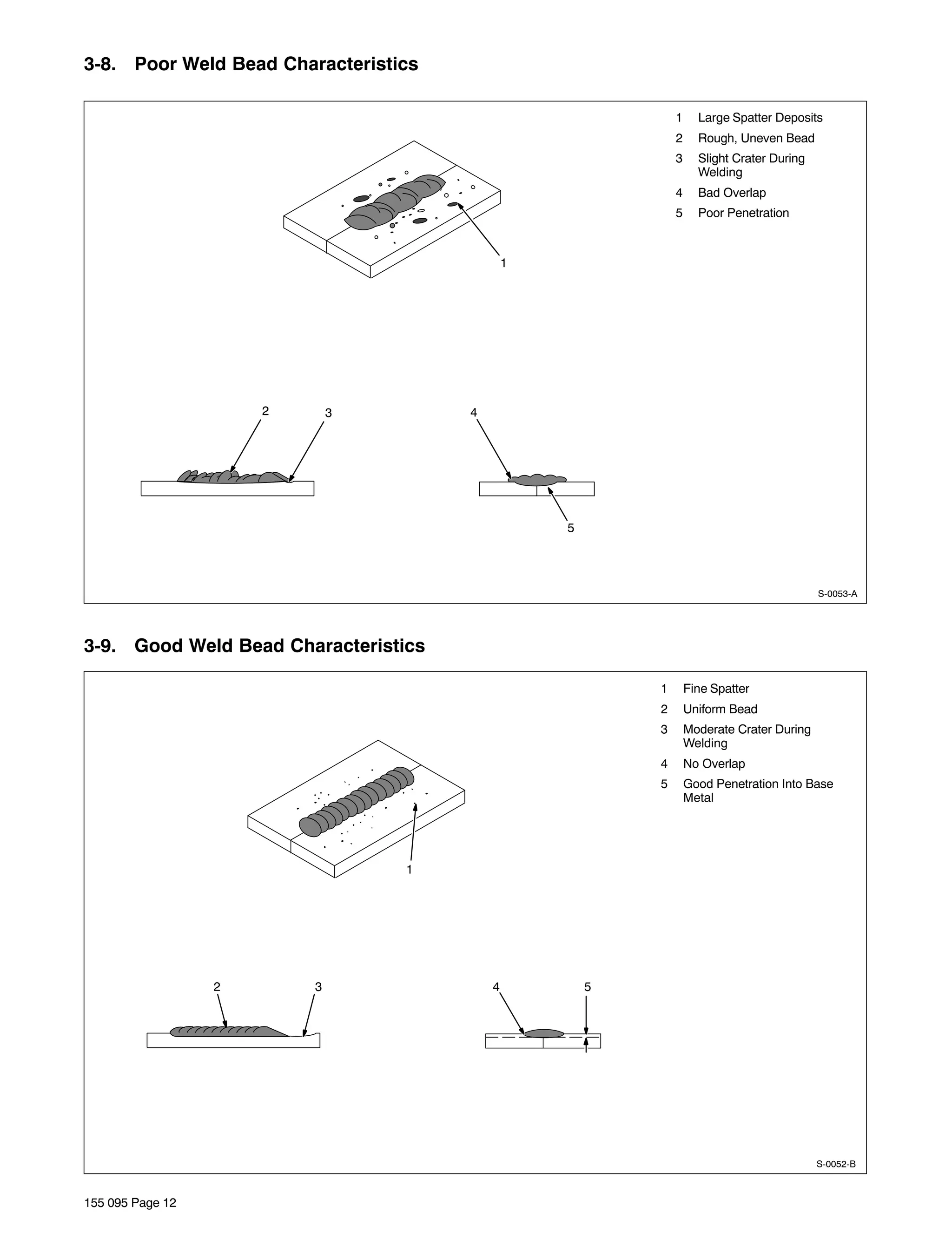 3-8. Poor Weld Bead Characteristics

                                                              1     Large Spatter Deposits
                                                              2     Rough, Uneven Bead
                                                              3     Slight Crater During
                                                                    Welding
                                                              4     Bad Overlap
                                                              5     Poor Penetration



                                              1




                      2       3       4




                                                  5




                                                                                           S-0053-A




3-9. Good Weld Bead Characteristics

                                                          1       Fine Spatter
                                                          2       Uniform Bead
                                                          3       Moderate Crater During
                                                                  Welding
                                                          4       No Overlap
                                                          5       Good Penetration Into Base
                                                                  Metal




                                  1




                  2       3               4           5




                                                                                           S-0052-B



155 095 Page 12
 