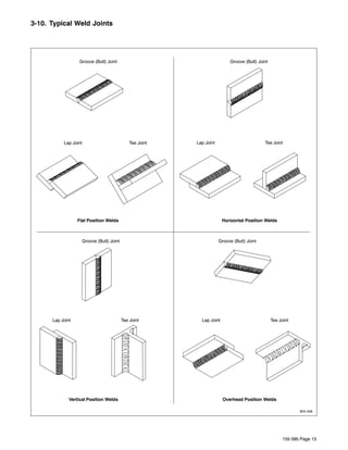 3-10. Typical Weld Joints




                  Groove (Butt) Joint                                      Groove (Butt) Joint




           Lap Joint                          Tee Joint   Lap Joint                         Tee Joint




                  Flat Position Welds                                   Horizontal Position Welds



                    Groove (Butt) Joint                               Groove (Butt) Joint




      Lap Joint                           Tee Joint         Lap Joint                            Tee Joint




              Vertical Position Welds                                   Overhead Position Welds

                                                                                                              804 248




                                                                                                       155 095 Page 13
 