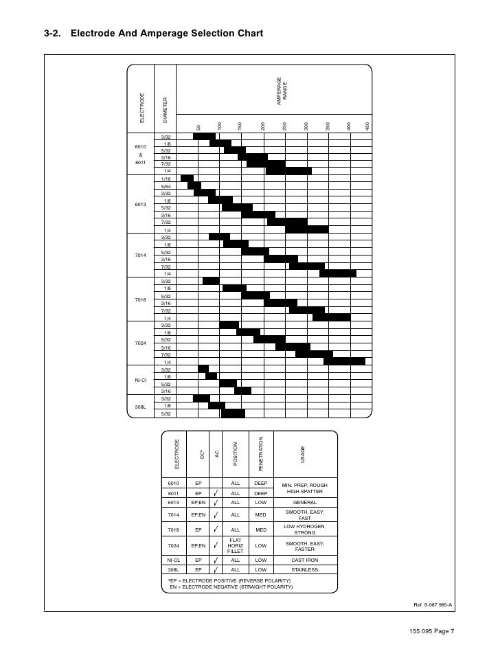guidelines smaw stick welding amp chart