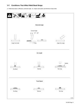 155 095 Page 11
3-7. Conditions That Affect Weld Bead Shape
. Weld bead shape is affected by electrode angle, arc length, travel speed, and thickness of base metal.
S-0661
Too Slow Normal
10° - 30°
Drag
Too Short Normal Too Long
Spatter
Angle Too Small Angle Too Large
Correct Angle
Too Fast
Electrode Angle
Arc Length
Travel Speed
 