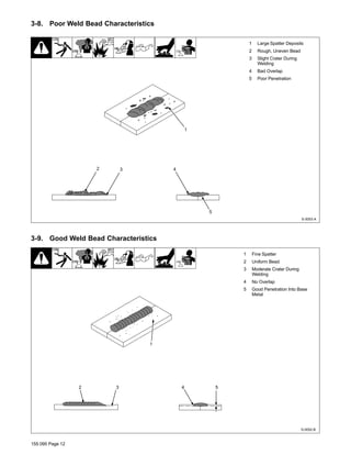 155 095 Page 12
3-8. Poor Weld Bead Characteristics
1 Large Spatter Deposits
2 Rough, Uneven Bead
3 Slight Crater During
Welding
4 Bad Overlap
5 Poor Penetration
S-0053-A
5
42 3
1
3-9. Good Weld Bead Characteristics
1 Fine Spatter
2 Uniform Bead
3 Moderate Crater During
Welding
4 No Overlap
5 Good Penetration Into Base
Metal
S-0052-B
1
52 3 4
 