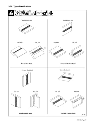 155 095 Page 13
3-10. Typical Weld Joints
804 248
Vertical Position Welds Overhead Position Welds
Flat Position Welds Horizontal Position Welds
Tee Joint
Groove (Butt) Joint
Lap Joint Tee JointLap Joint
Tee JointLap Joint Tee JointLap Joint
Groove (Butt) Joint
Groove (Butt) Joint Groove (Butt) Joint
 