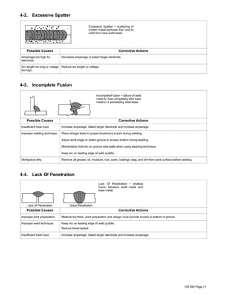 155 095 Page 21
4-2. Excessive Spatter
Excessive Spatter − scattering of
molten metal particles that cool to
solid form near weld bead.
Possible Causes Corrective Actions
Amperage too high for
electrode.
Decrease amperage or select larger electrode.
Arc length too long or voltage
too high.
Reduce arc length or voltage.
4-3. Incomplete Fusion
Incomplete Fusion − failure of weld
metal to fuse completely with base
metal or a preceeding weld bead.
Possible Causes Corrective Actions
Insufficient heat input. Increase amperage. Select larger electrode and increase amperage.
Improper welding technique. Place stringer bead in proper location(s) at joint during welding.
Adjust work angle or widen groove to access bottom during welding.
Momentarily hold arc on groove side walls when using weaving technique.
Keep arc on leading edge of weld puddle.
Workpiece dirty. Remove all grease, oil, moisture, rust, paint, coatings, slag, and dirt from work surface before welding.
4-4. Lack Of Penetration
Lack Of Penetration − shallow
fusion between weld metal and
base metal.
Lack of Penetration Good Penetration
Possible Causes Corrective Actions
Improper joint preparation. Material too thick. Joint preparation and design must provide access to bottom of groove.
Improper weld technique. Keep arc on leading edge of weld puddle.
Reduce travel speed.
Insufficient heat input. Increase amperage. Select larger electrode and increase amperage.
 