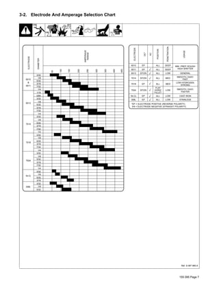 155 095 Page 7
3-2. Electrode And Amperage Selection Chart
Ref. S-087 985-A
3/32
1/8
5/32
3/16
7/32
1/4
1/16
5/64
3/32
1/8
5/32
3/16
7/32
1/4
3/32
1/8
5/32
3/16
7/32
1/4
3/32
1/8
5/32
3/16
7/32
1/4
3/32
1/8
5/32
3/16
7/32
1/4
3/32
1/8
5/32
3/16
3/32
1/8
5/32
6010
&
6011
6013
7014
7018
7024
Ni-Cl
308L
50
100
150
200
250
300
350
400
450
ELECTRODE
DC*
AC
POSITION
PENETRATION
USAGE
MIN. PREP, ROUGH
HIGH SPATTER
GENERAL
SMOOTH, EASY,
FAST
LOW HYDROGEN,
STRONG
SMOOTH, EASY,
FASTER
CAST IRON
STAINLESS
DEEP
DEEP
LOW
MED
LOW
LOW
LOW
ALL
ALL
ALL
ALL
ALL
FLAT
HORIZ
FILLET
ALL
ALL
EP
EP
EP,EN
EP,EN
EP
EP,EN
EP
EP
6010
6011
6013
7014
7018
7024
NI-CL
308L
*EP = ELECTRODE POSITIVE (REVERSE POLARITY)
EN = ELECTRODE NEGATIVE (STRAIGHT POLARITY)
ELECTRODE
AMPERAGE
RANGE
DIAMETER
MED
 
