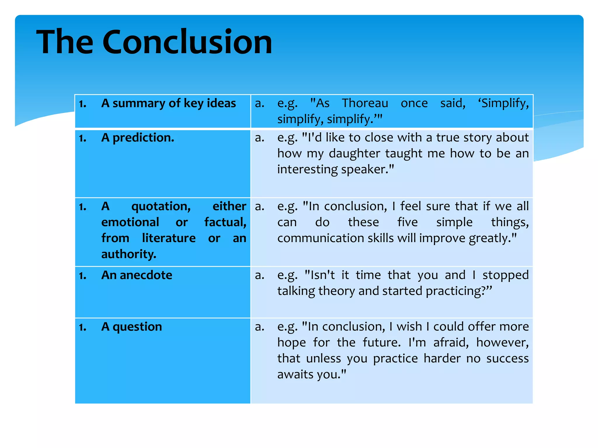 1. A summary of key ideas a. e.g. "As Thoreau once said, ‘Simplify,
simplify, simplify.’"
1. A prediction. a. e.g. "I'd like to close with a true story about
how my daughter taught me how to be an
interesting speaker."
1. A quotation, either
emotional or factual,
from literature or an
authority.
a. e.g. "In conclusion, I feel sure that if we all
can do these five simple things,
communication skills will improve greatly."
1. An anecdote a. e.g. "Isn't it time that you and I stopped
talking theory and started practicing?”
1. A question a. e.g. "In conclusion, I wish I could offer more
hope for the future. I'm afraid, however,
that unless you practice harder no success
awaits you."
The Conclusion
 