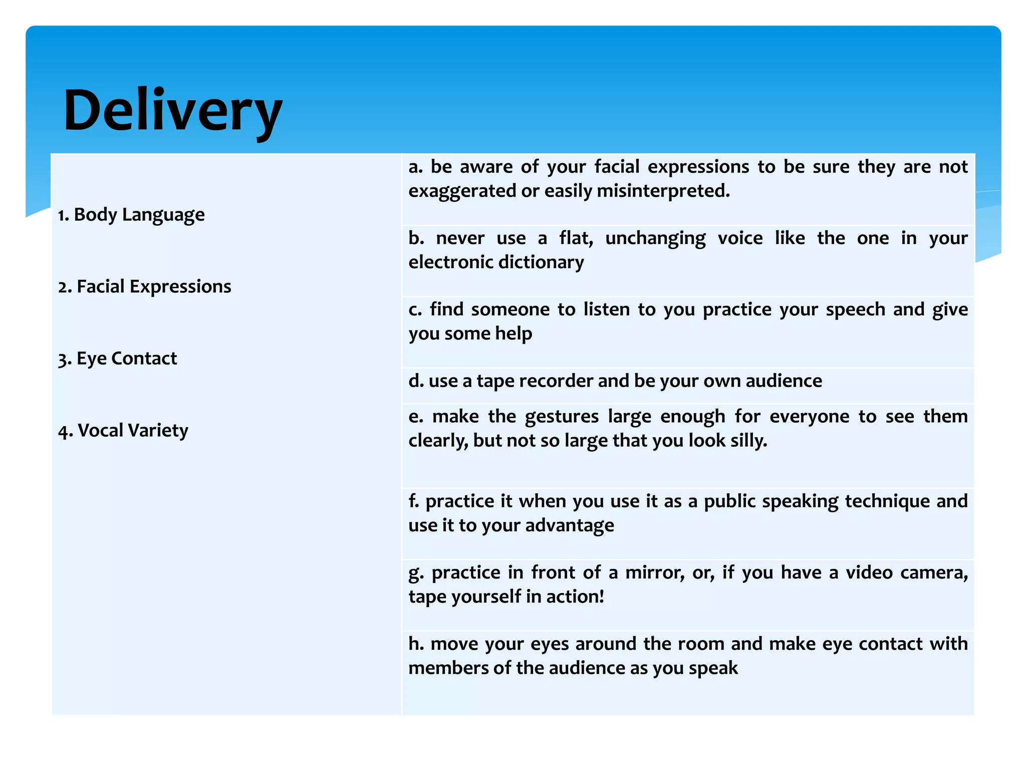 1. Body Language
2. Facial Expressions
3. Eye Contact
4. Vocal Variety
a. be aware of your facial expressions to be sure they are not
exaggerated or easily misinterpreted.
b. never use a flat, unchanging voice like the one in your
electronic dictionary
c. find someone to listen to you practice your speech and give
you some help
d. use a tape recorder and be your own audience
e. make the gestures large enough for everyone to see them
clearly, but not so large that you look silly.
f. practice it when you use it as a public speaking technique and
use it to your advantage
g. practice in front of a mirror, or, if you have a video camera,
tape yourself in action!
h. move your eyes around the room and make eye contact with
members of the audience as you speak
Delivery
 