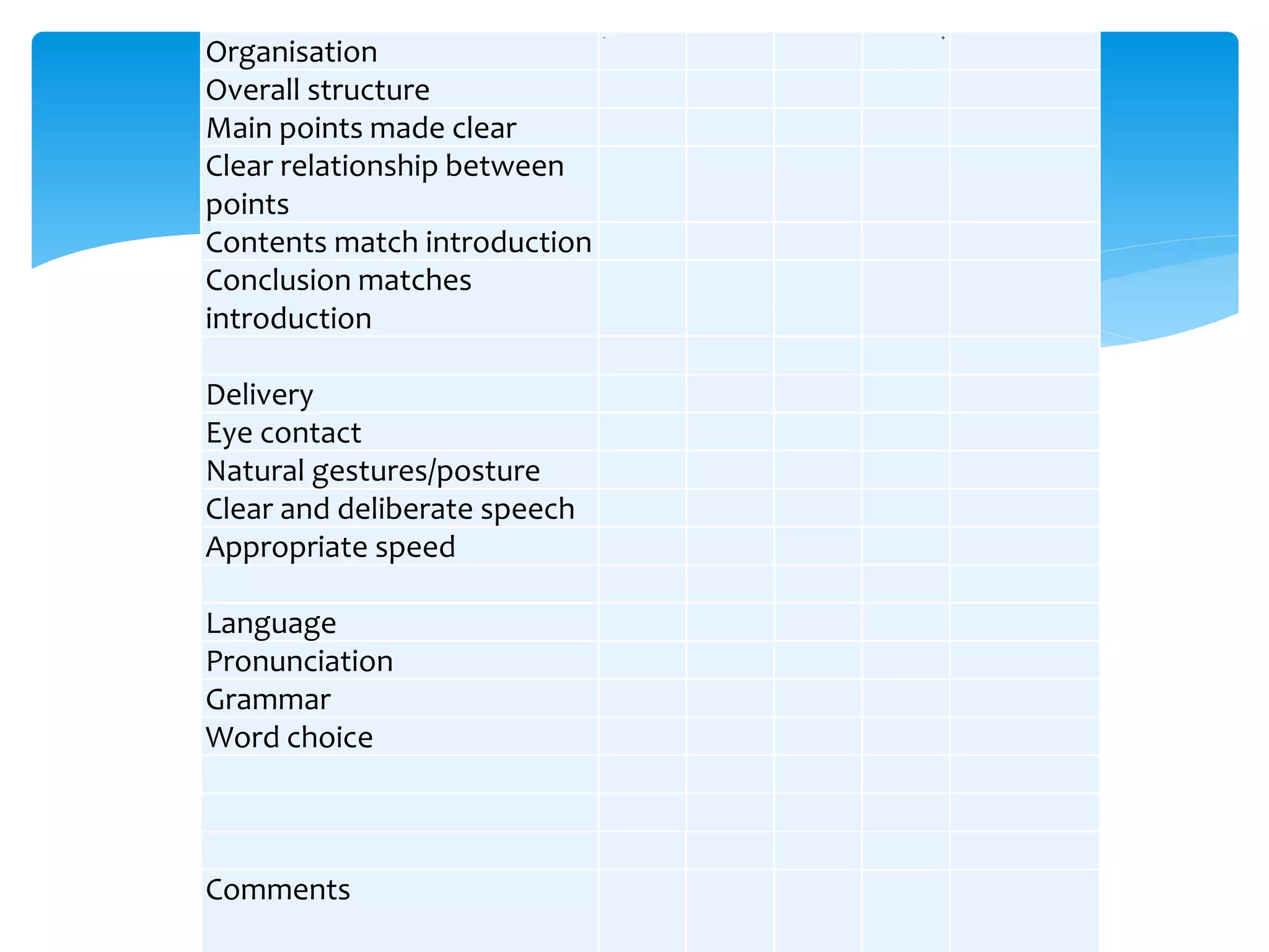 Organisation
- +
Overall structure
Main points made clear
Clear relationship between
points
Contents match introduction
Conclusion matches
introduction
Delivery
Eye contact
Natural gestures/posture
Clear and deliberate speech
Appropriate speed
Language
Pronunciation
Grammar
Word choice
Comments
 