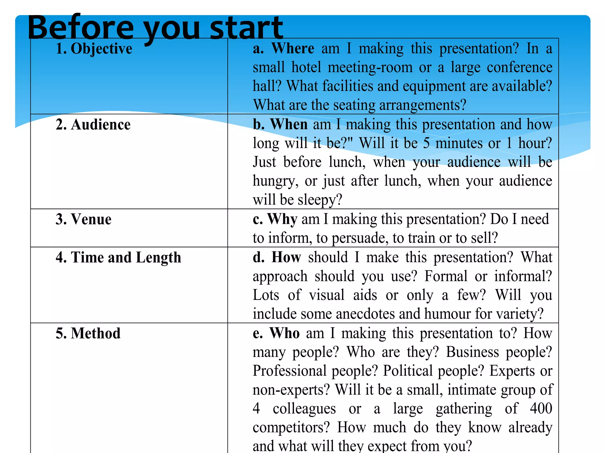 Before you start1. Objective a. Where am I making this presentation? In a
small hotel meeting-room or a large conference
hall? What facilities and equipment are available?
What are the seating arrangements?
2. Audience b. When am I making this presentation and how
long will it be?" Will it be 5 minutes or 1 hour?
Just before lunch, when your audience will be
hungry, or just after lunch, when your audience
will be sleepy?
3. Venue c. Why am I making this presentation? Do I need
to inform, to persuade, to train or to sell?
4. Time and Length d. How should I make this presentation? What
approach should you use? Formal or informal?
Lots of visual aids or only a few? Will you
include some anecdotes and humour for variety?
5. Method e. Who am I making this presentation to? How
many people? Who are they? Business people?
Professional people? Political people? Experts or
non-experts? Will it be a small, intimate group of
4 colleagues or a large gathering of 400
competitors? How much do they know already
and what will they expect from you?
 