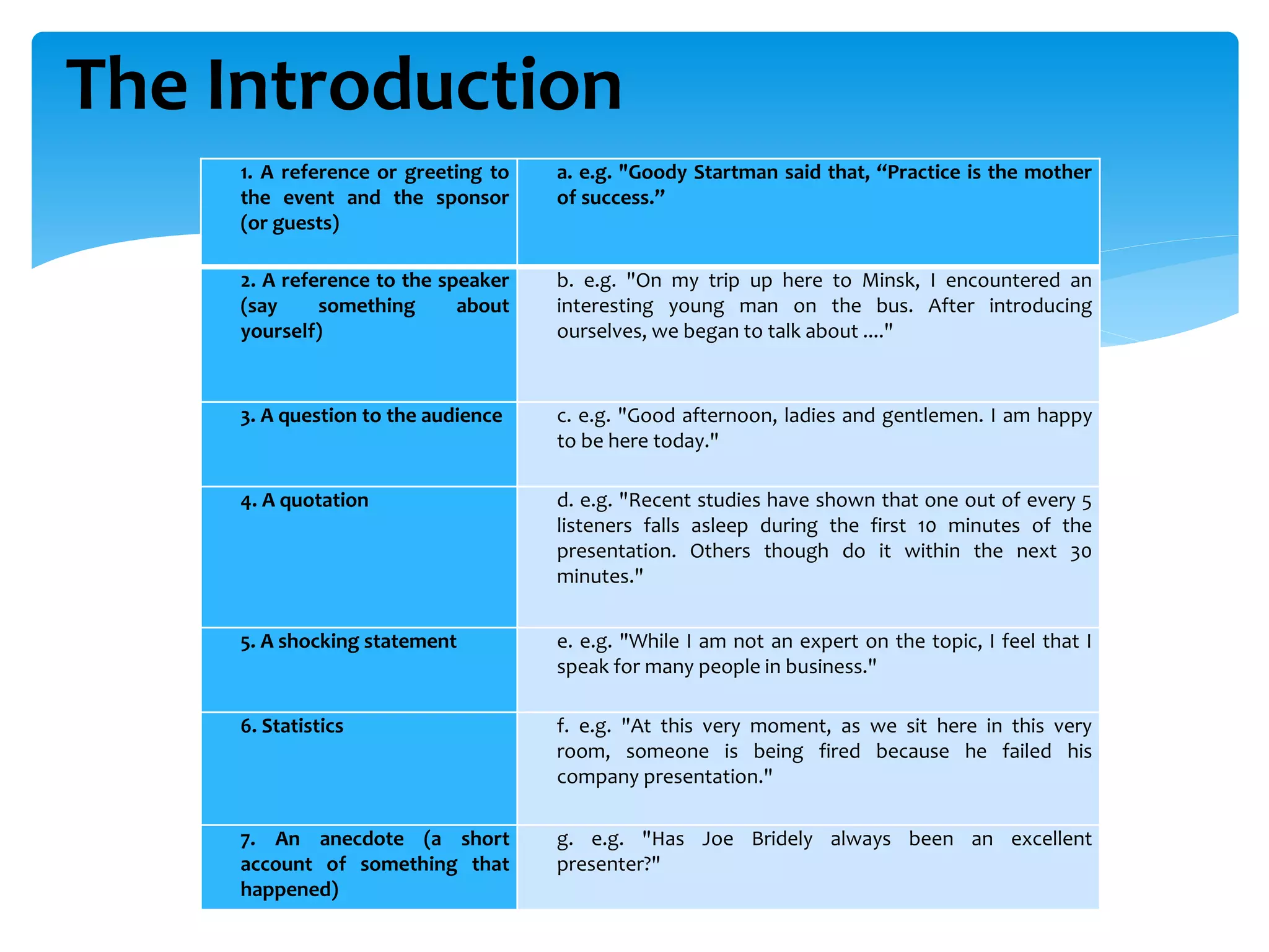 1. A reference or greeting to
the event and the sponsor
(or guests)
a. e.g. "Goody Startman said that, “Practice is the mother
of success.”
2. A reference to the speaker
(say something about
yourself)
b. e.g. "On my trip up here to Minsk, I encountered an
interesting young man on the bus. After introducing
ourselves, we began to talk about ...."
3. A question to the audience c. e.g. "Good afternoon, ladies and gentlemen. I am happy
to be here today."
4. A quotation d. e.g. "Recent studies have shown that one out of every 5
listeners falls asleep during the first 10 minutes of the
presentation. Others though do it within the next 30
minutes."
5. A shocking statement e. e.g. "While I am not an expert on the topic, I feel that I
speak for many people in business."
6. Statistics f. e.g. "At this very moment, as we sit here in this very
room, someone is being fired because he failed his
company presentation."
7. An anecdote (a short
account of something that
happened)
g. e.g. "Has Joe Bridely always been an excellent
presenter?"
The Introduction
 