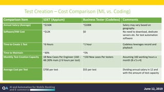 Test Creation – Cost Comparison (ML vs. Coding)
Comparison Item SDET (Appium) Business Tester (Codeless) Comments
Annual Salary (Average) ~$150K ~$100K Salary may vary based on
geography
Software/HW Cost ~$12K $0 No need to download, dedicate
servers etc. for test automation
software
Time to Create 1 Test ~6 Hours ~1 hour Codeless leverages record and
playback
Time to Maintain ~30% ~5%
Monthly Test Creation Capacity 18 New Cases Per Engineer (160 -
48 (30% main.)/ 6 hours per test)
~150 New cases Per testers Assuming 160 working hours a
month (8 x 5 x 4)
Average Cost per Test $700 per test $55 per test Dividing annual salary in 12 and
with the amount of test capacity
 