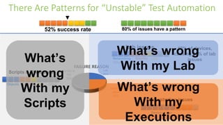 There Are Patterns for “Unstable” Test Automation
80% of issues have a pattern52% success rate
10% of devices,
causing 80% of lab
issues
Lab
25%
Orchestr
ation
25%
Scripts &
FW
50%
FAILURE REASON
Objects Codding Time Other
Scripts & FW issues
Device in use
No Device
Orchestration issues
Networking Stability Lock
Other
Lab issues
What’s
wrong
With my
Scripts
What’s wrong
With my Lab
What’s wrong
With my
Executions
 